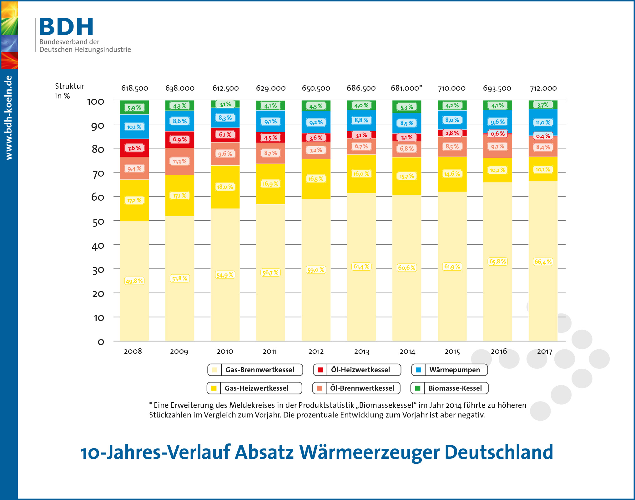 BDH zieht Jahresbilanz 220374