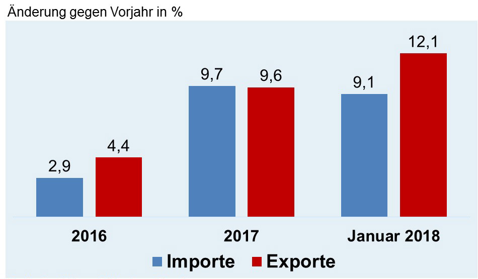 Deutsche Elektroexporte verzeichnen Höchstwert