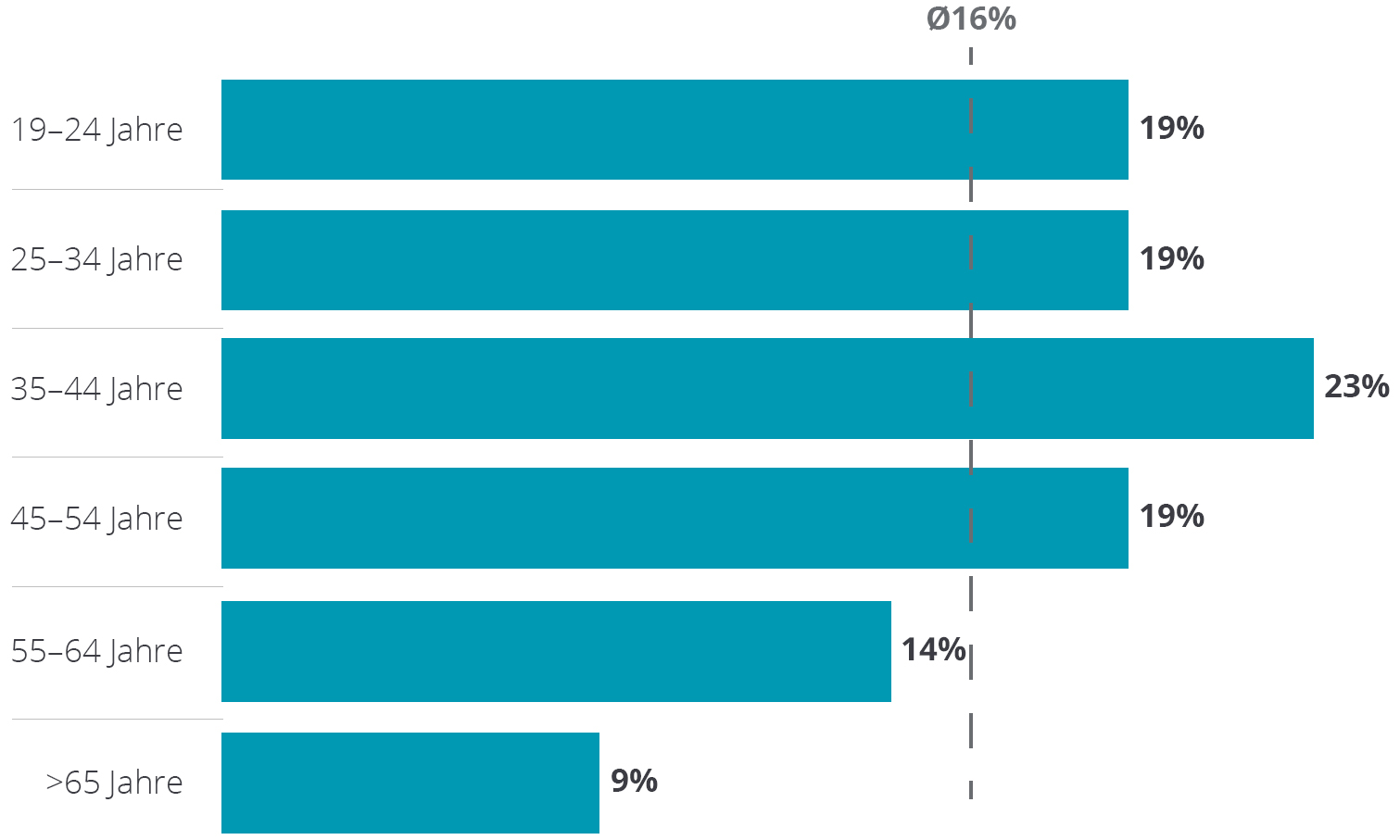 Deloitte-Studie zum Verbraucherinteresse an Smart Home