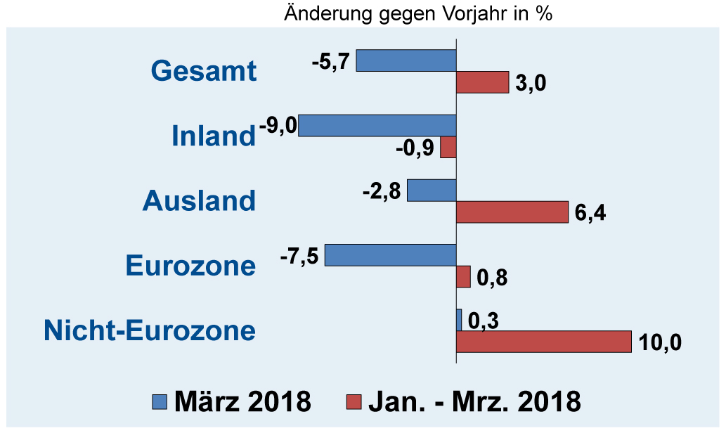 Auftragseingänge der deutschen Elektroindustrie