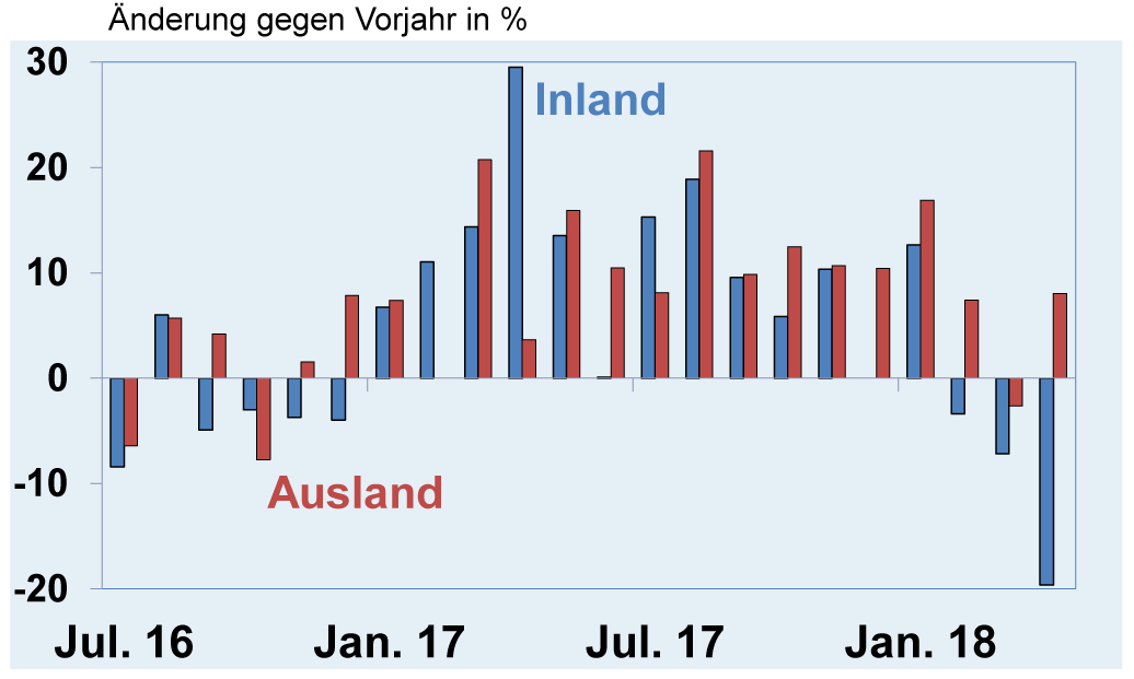 Auftragseingänge der deutschen Elektroindustrie im April