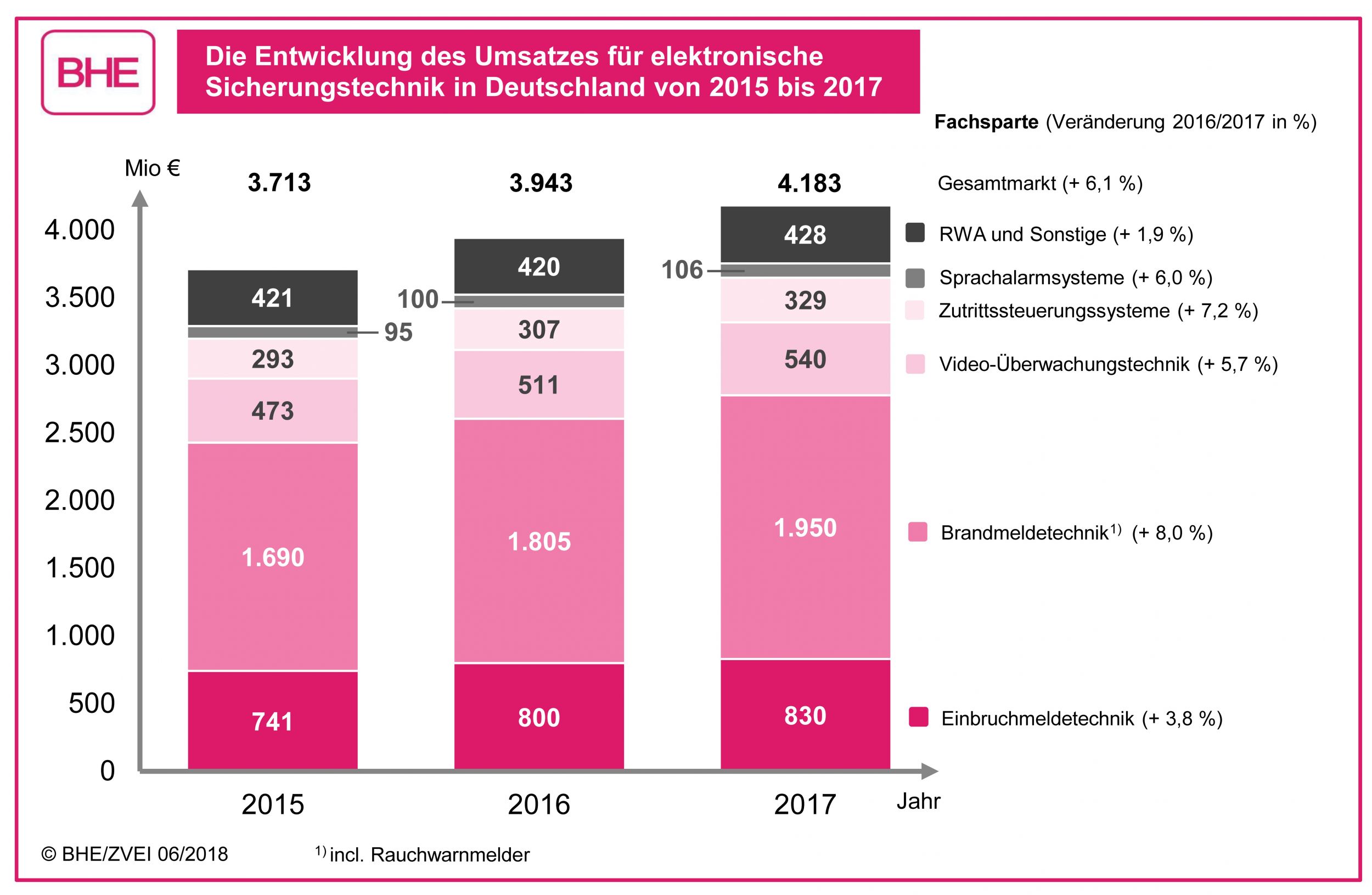 Sicherheitsmarkt befindet sich im Aufwind