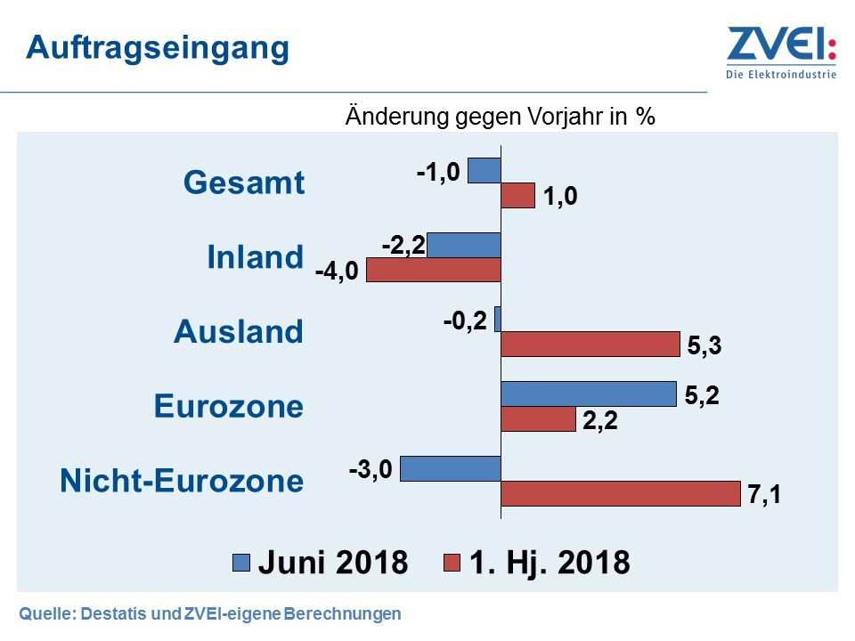 Elektroindustrie mit Rekordumsatz im 1. Halbjahr