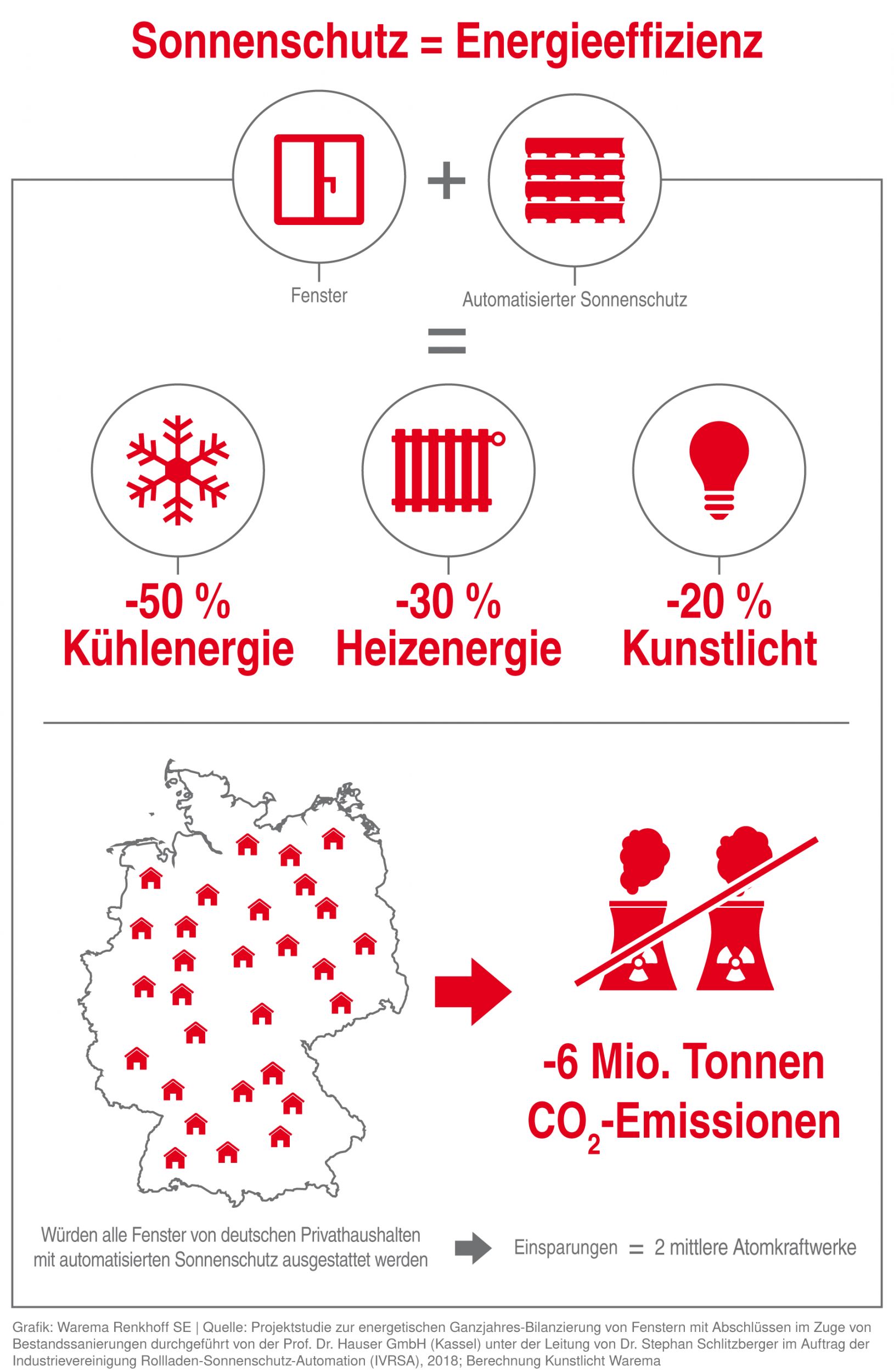 Smart Home spart Energie