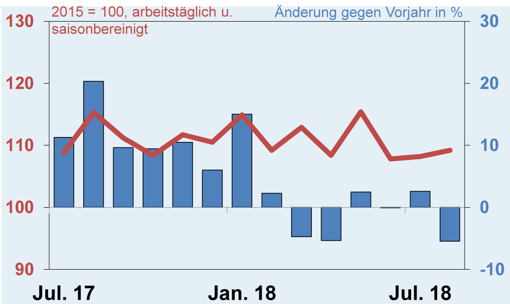 Beschäftigungshoch trotz Rückgang der Auftragseingänge