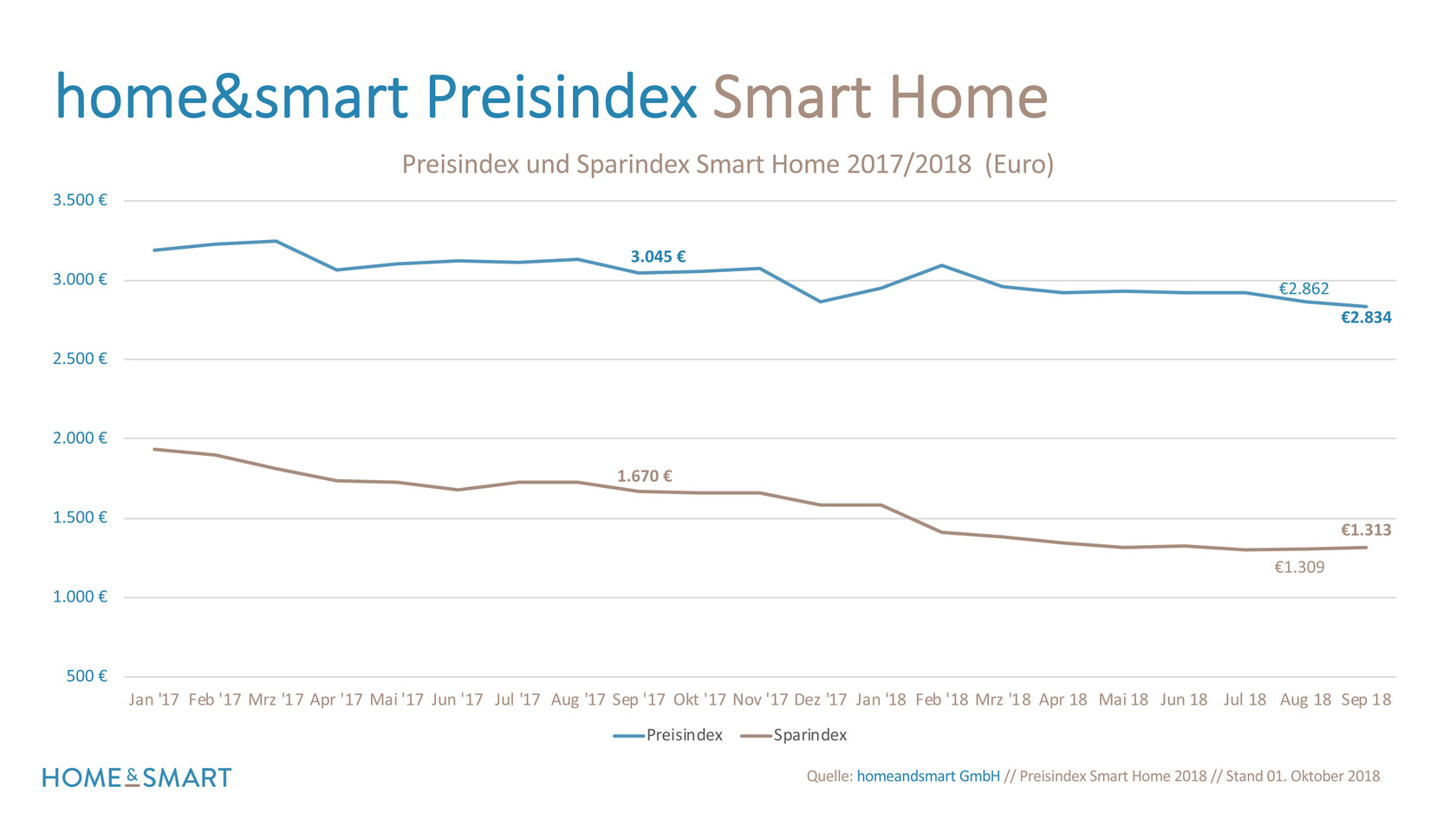 Sinkende Smart-Home-Preise