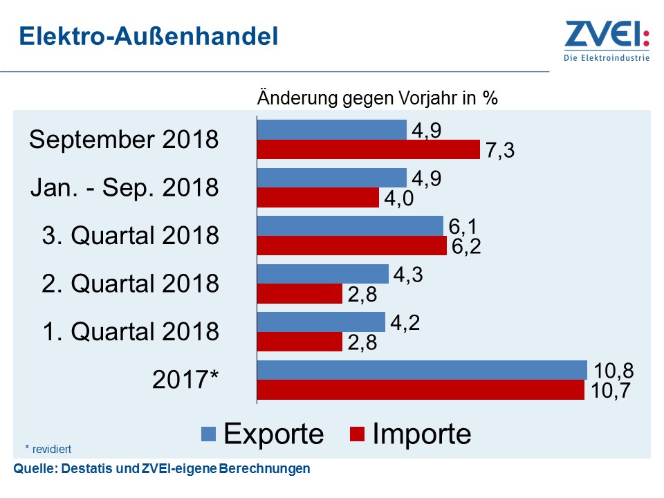 Exporte der Elektroindustrie verzeichnen Plus