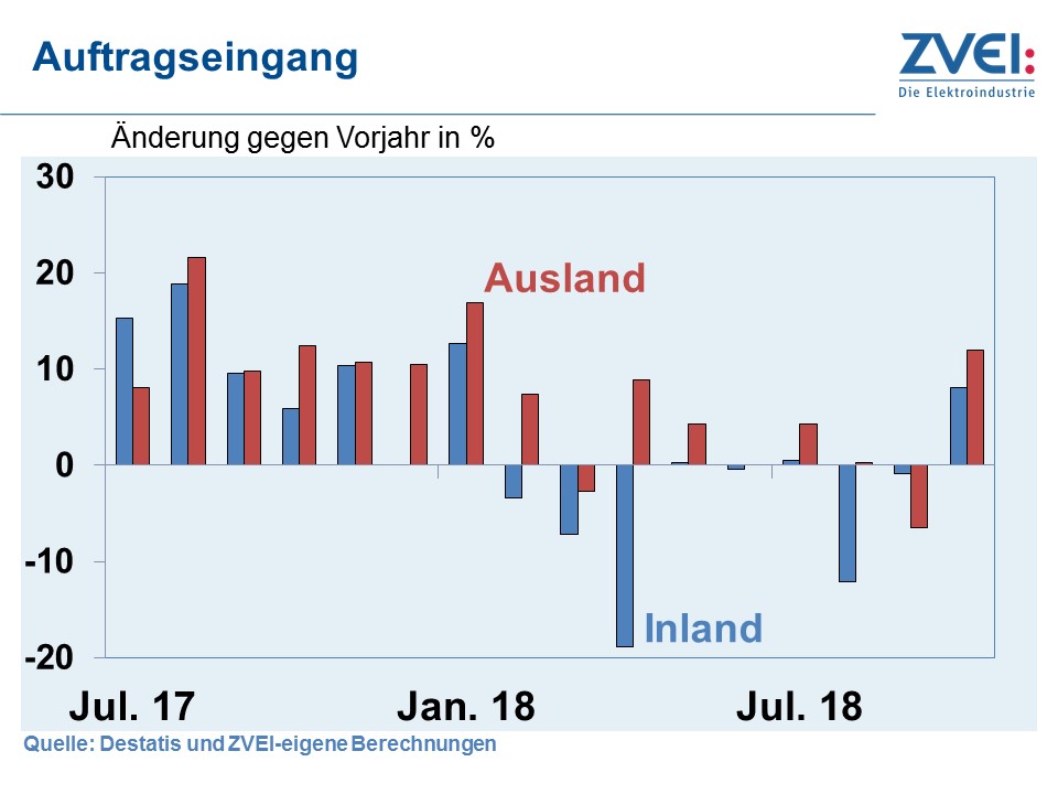 Auftragseingänge Elektroindustrie