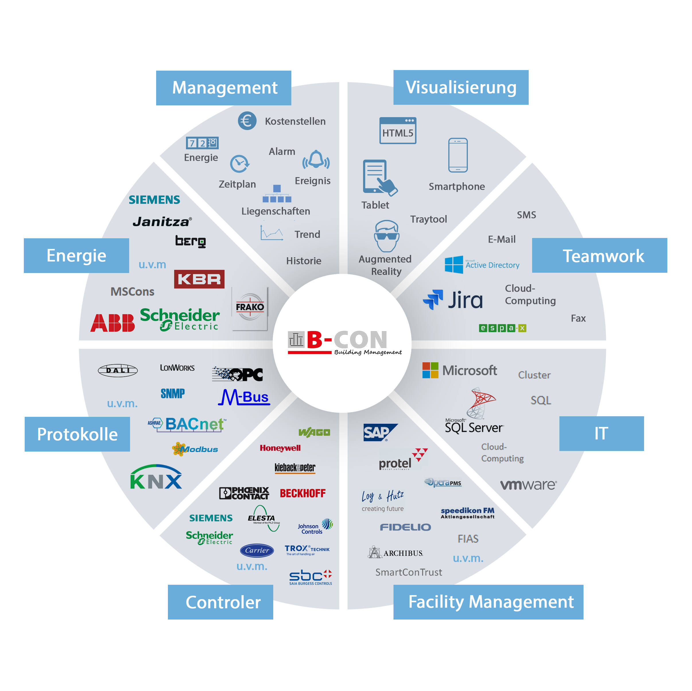 Lösung für Gebäudeleittechnik und Energie-Management