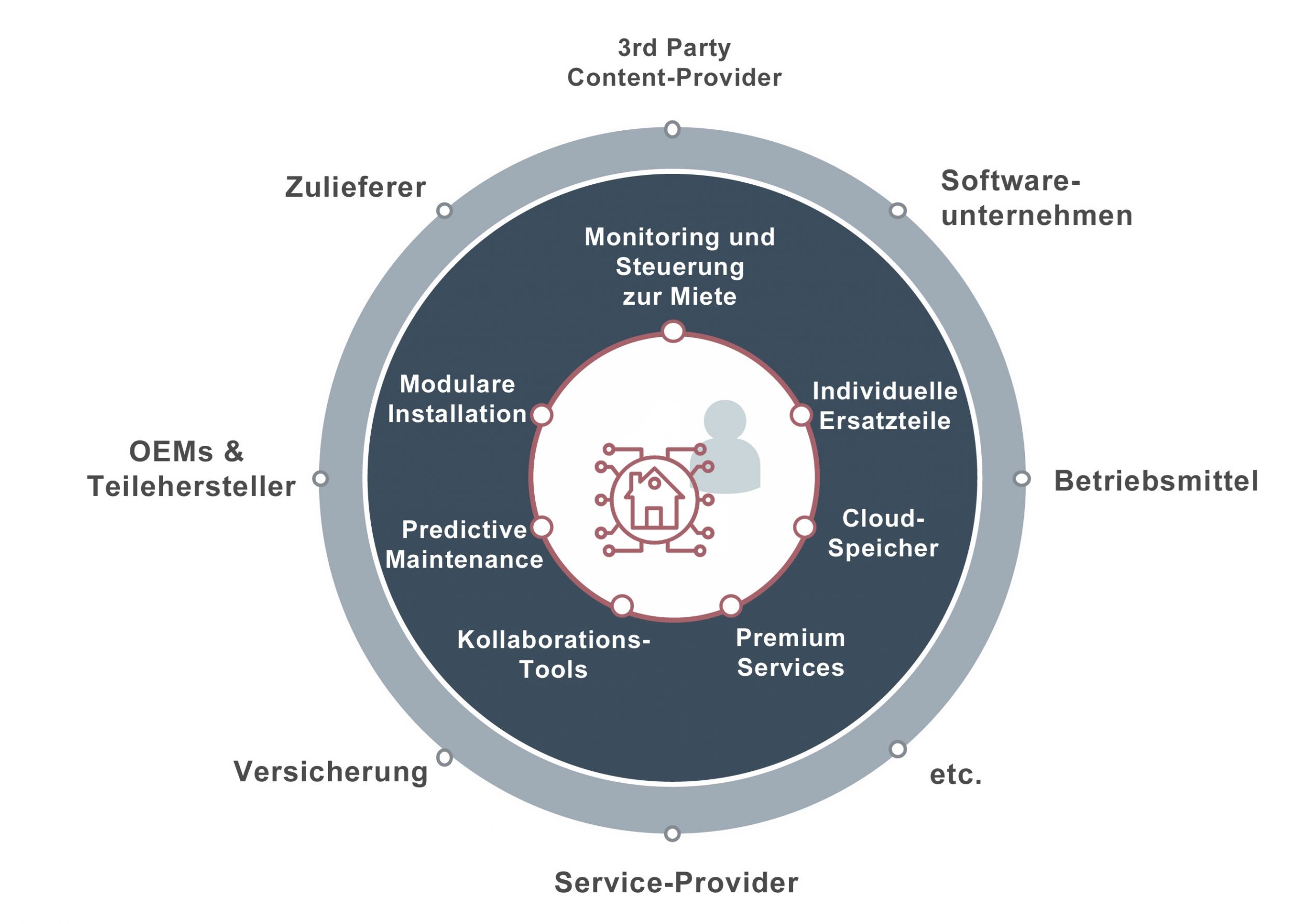 Bild: Zuora & Roland Berger