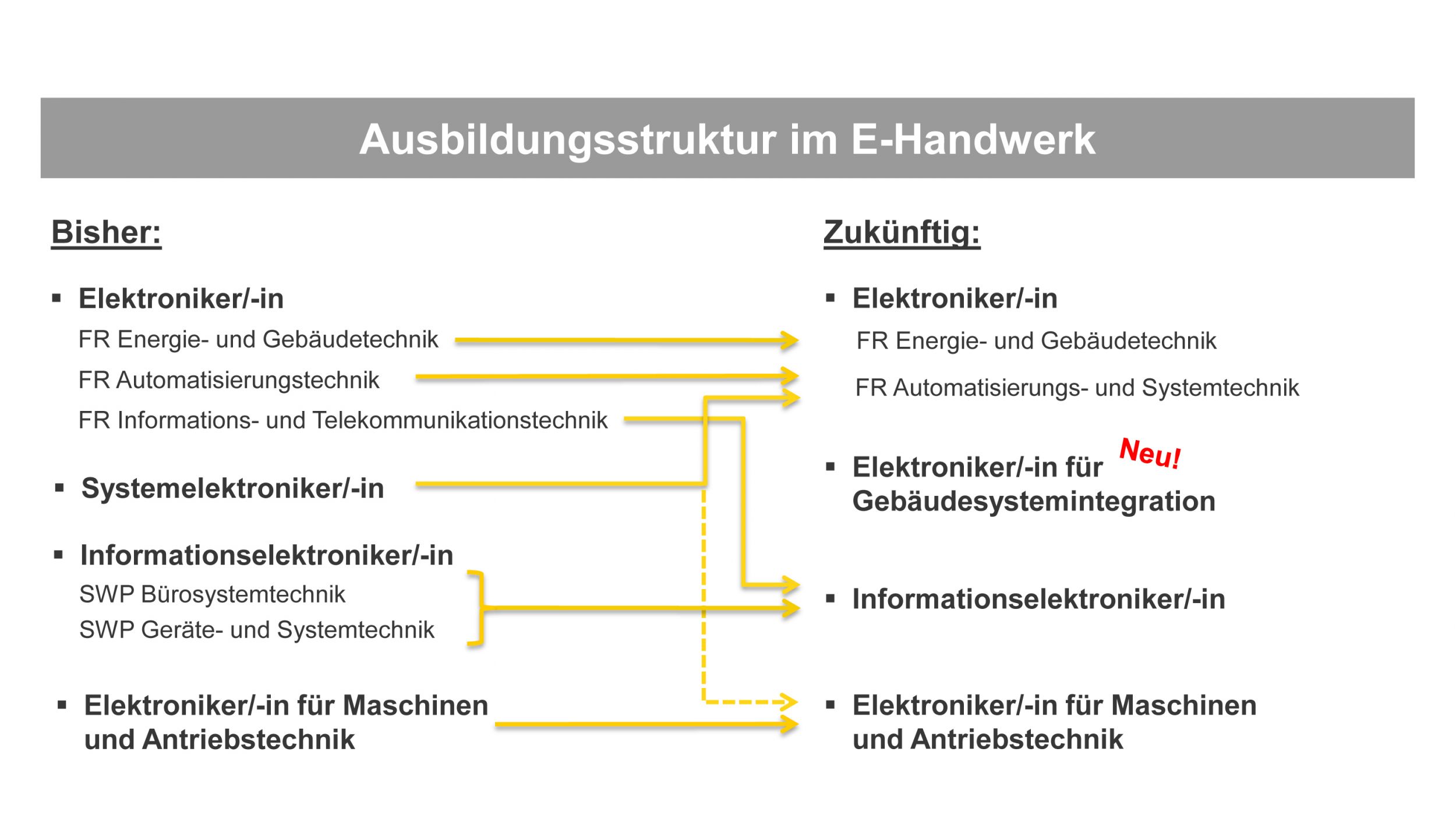 Novellierung der Ausbildungsverordnung im E-Handwerk 257606