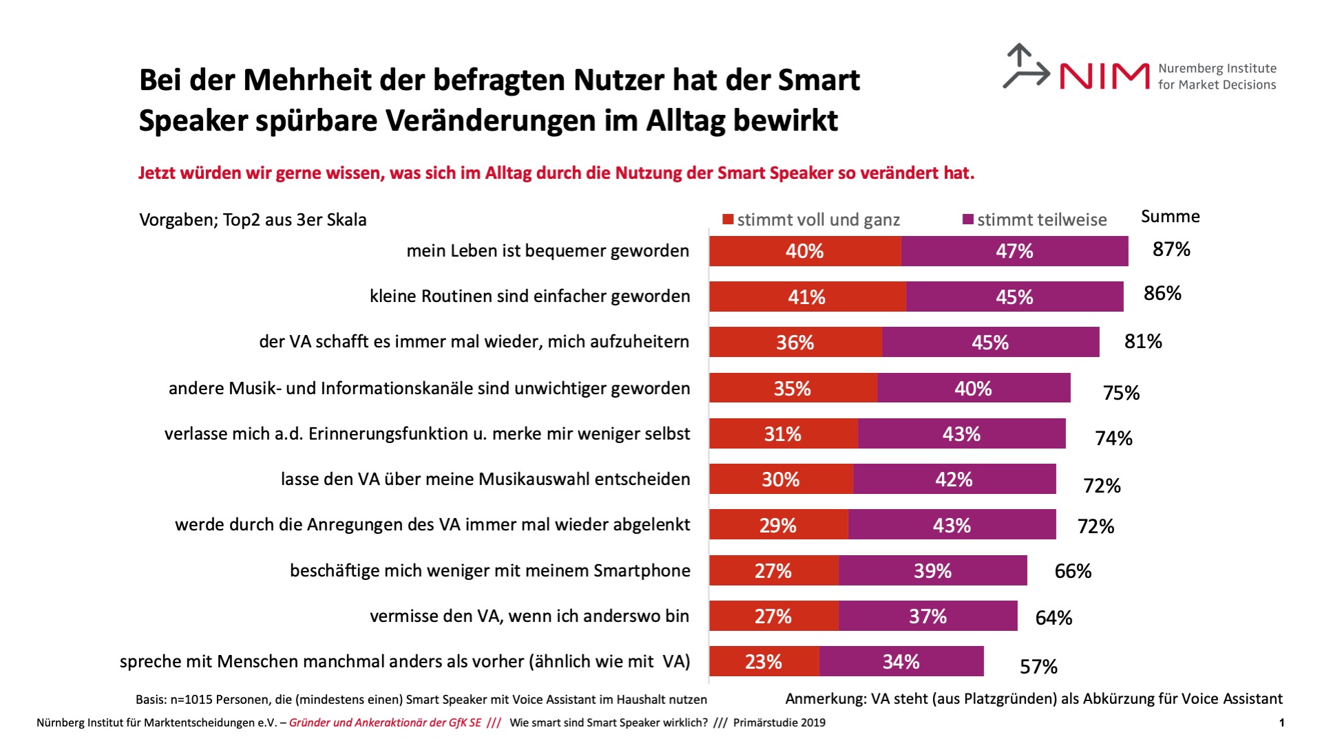 Studie 'Wie smart sind Smart Speaker?' 262111