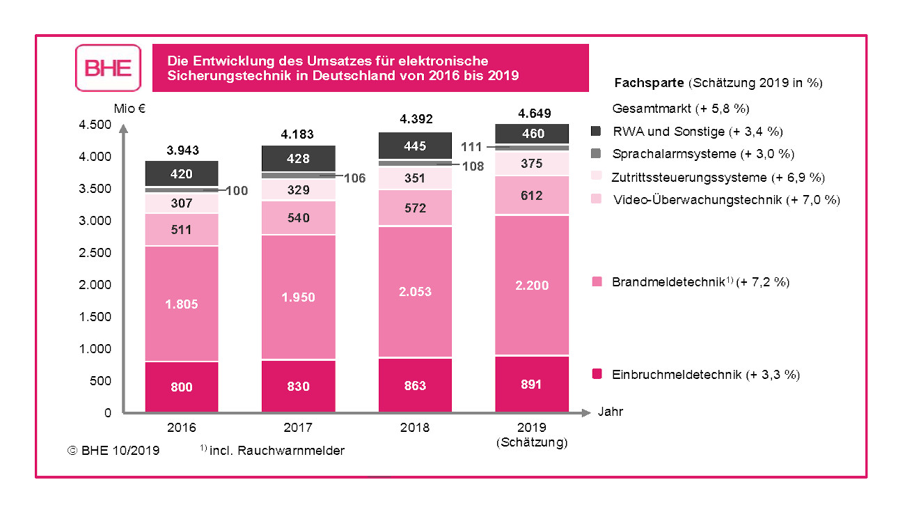 Sicherheitstechnik gefragt: Gute Umsatzzahlen für 2019 erwartet