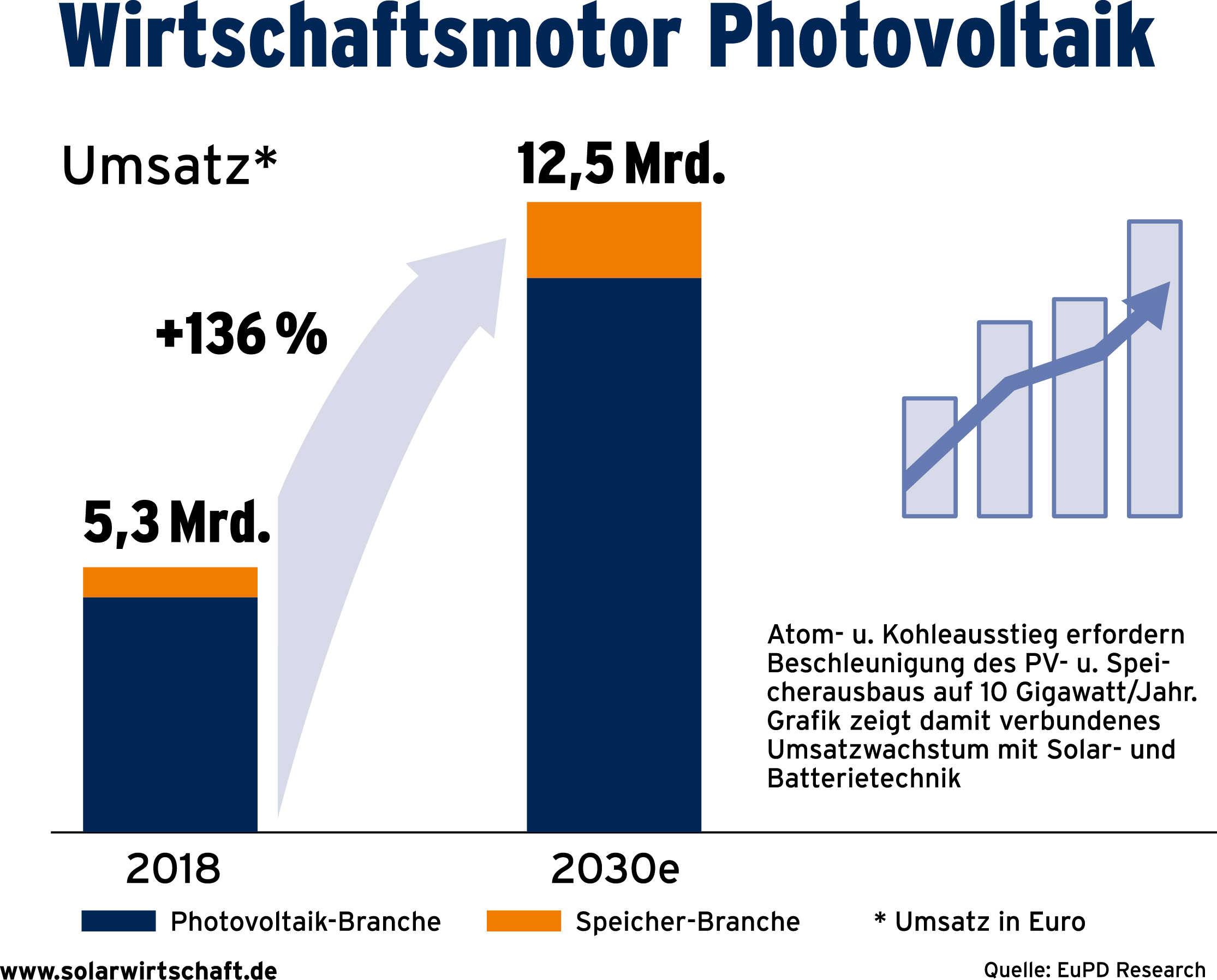 Nachfrage 2019: Deutscher Solarmarkt wächst