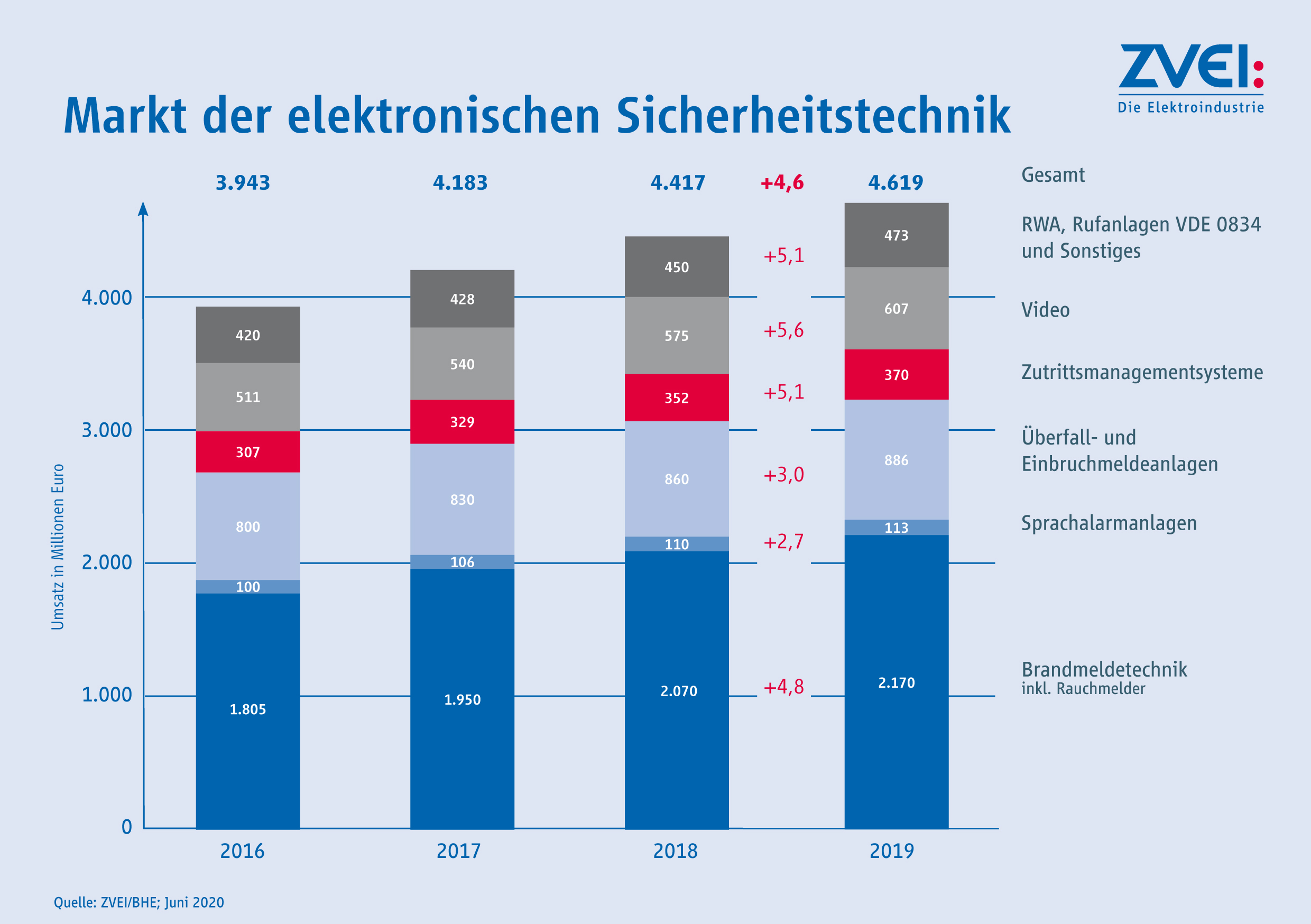 Stabiles Wachstum: Elektronische Sicherheitstechnik 2019
