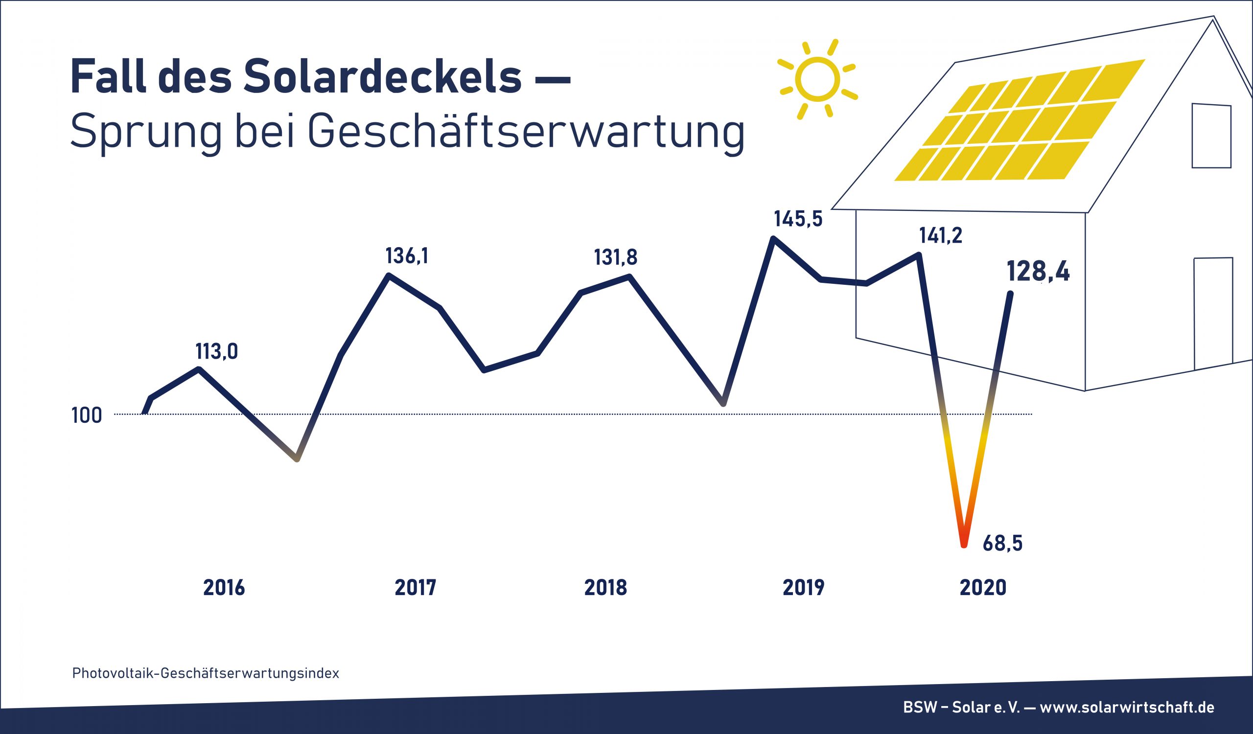 Photovoltaik 20 Prozent über Vorjahr 189412_Pressegrafik_Geschaeftserwartung
