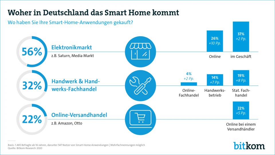 Handwerk profitiert vom Smart-Home-Boom 193453_200923_pk_smart-home_kaufort_pg
