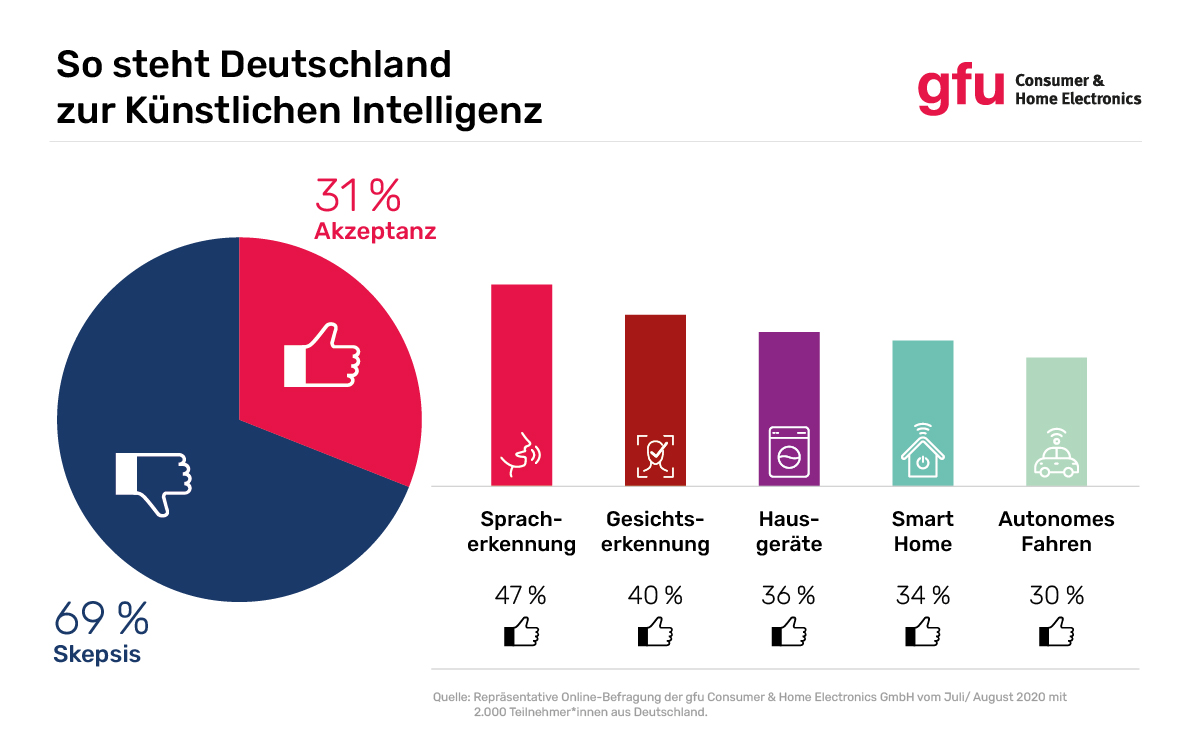 Studienergebnis zu Künstlicher Intelligenz