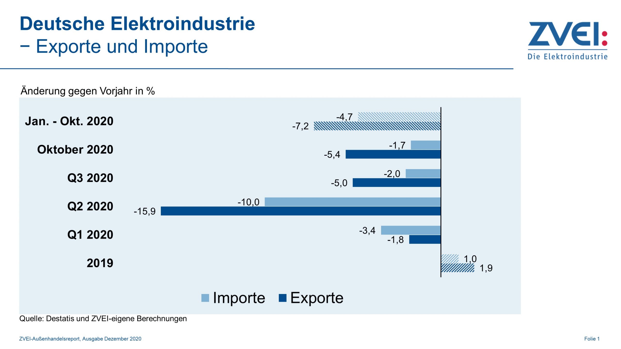 Exporte der deutschen Elektroindustrie