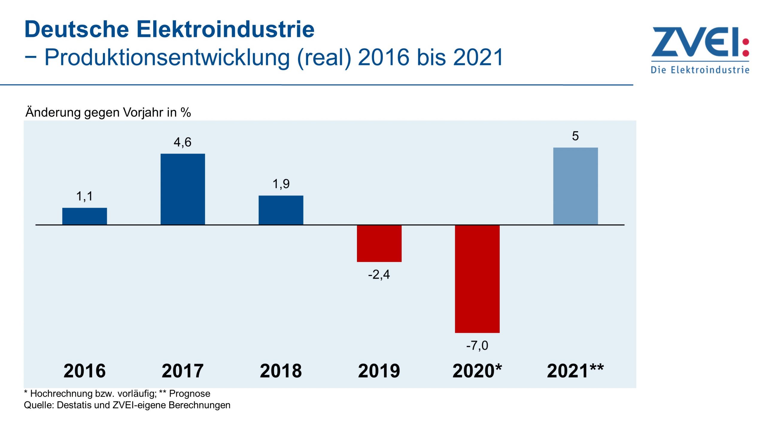 Elektroindustrie erwartet für 2021 Wachstum von 5%