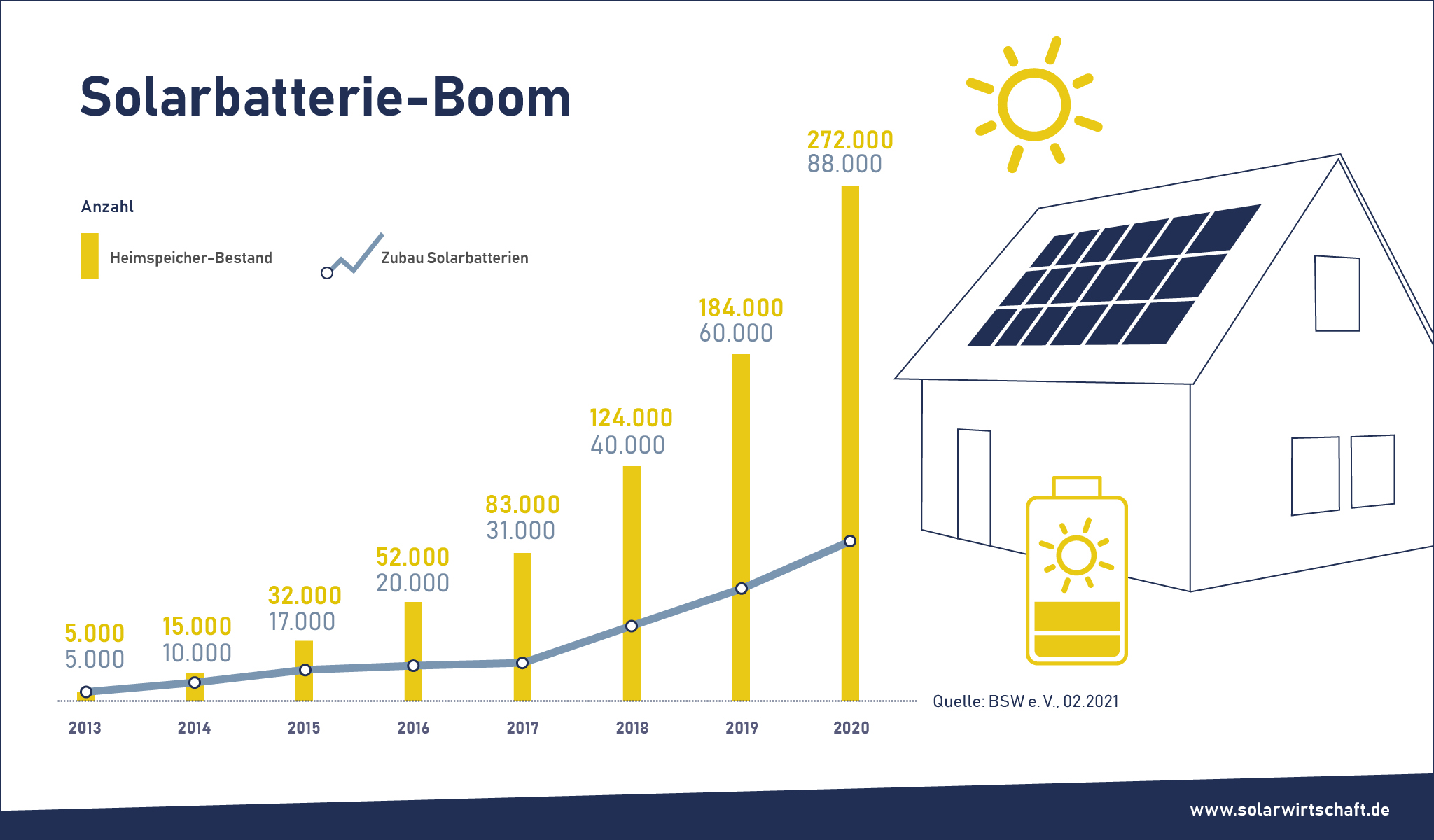 Zahl der Solarstromspeicher wächst das dritte Jahr in Folge