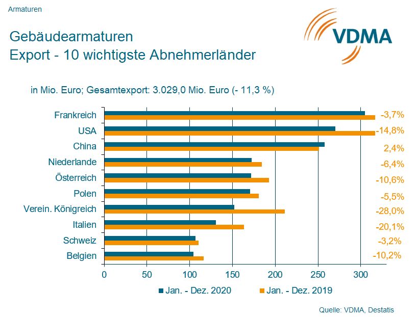 Gebäudearmaturen: Wachstum trotz Krise