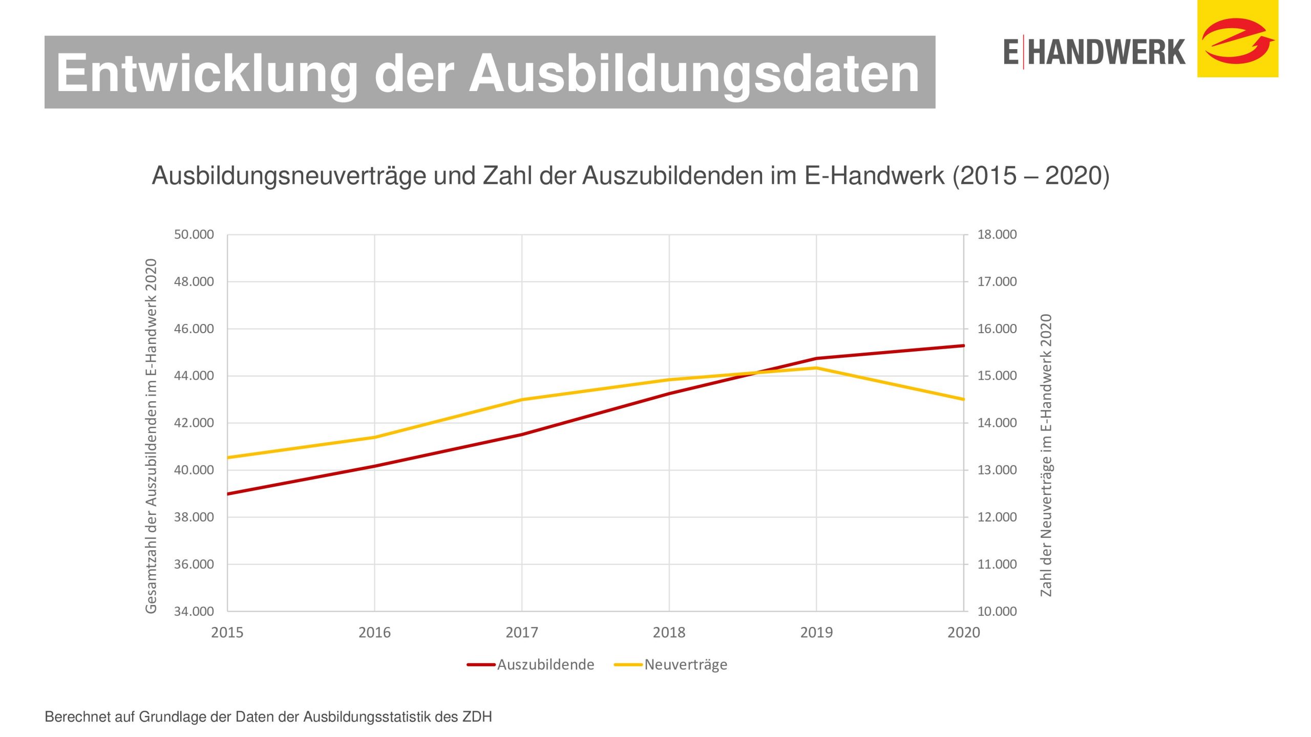 Auszubildendenzahlen in den Elektrohandwerken 2020 web_206819_20210414_Grafik_Entwicklung-Ausbildungszahlen