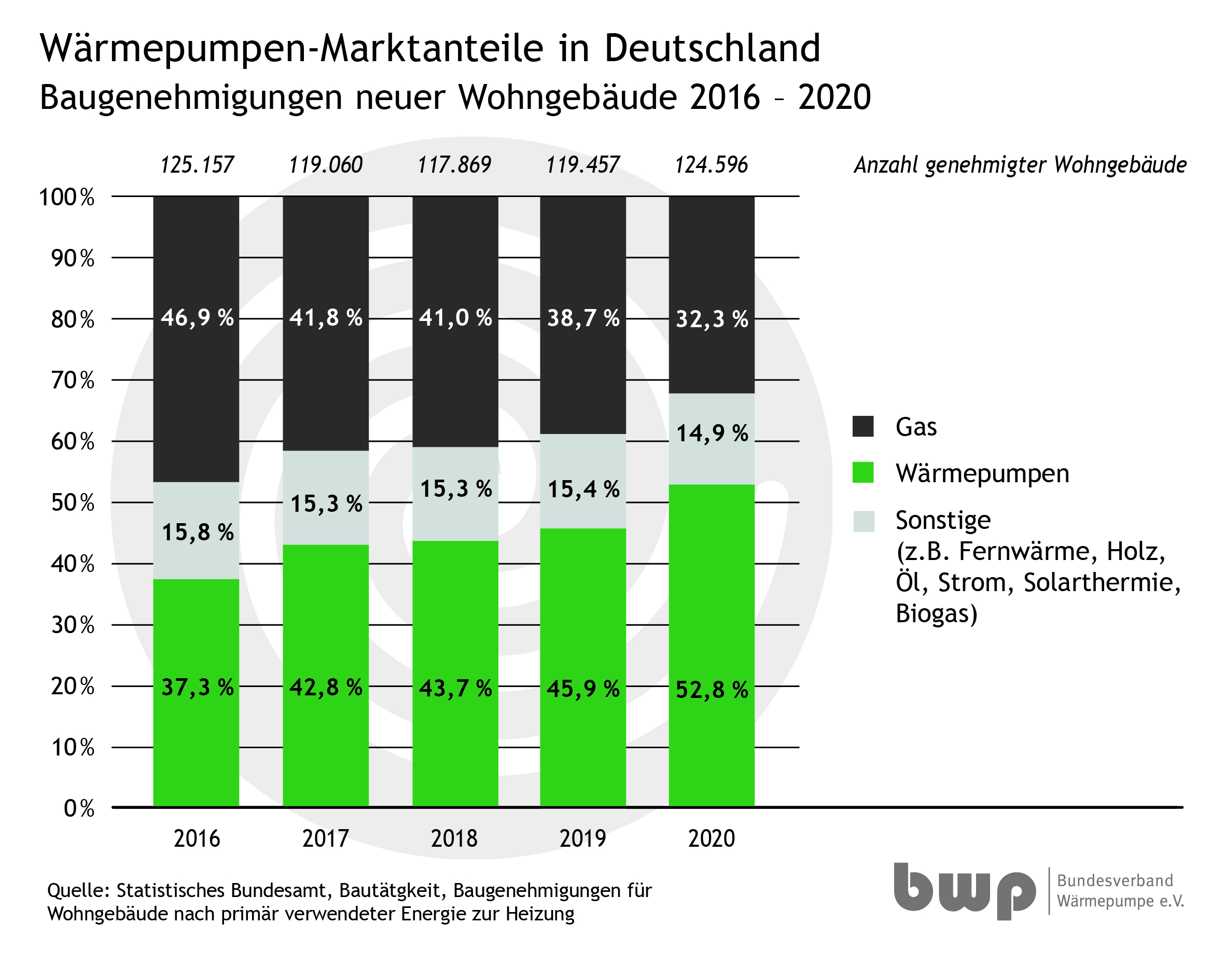 Wärmepumpen im Neubau web_211815_Marktanteile_Genehmigungen_2016_2020_BWP