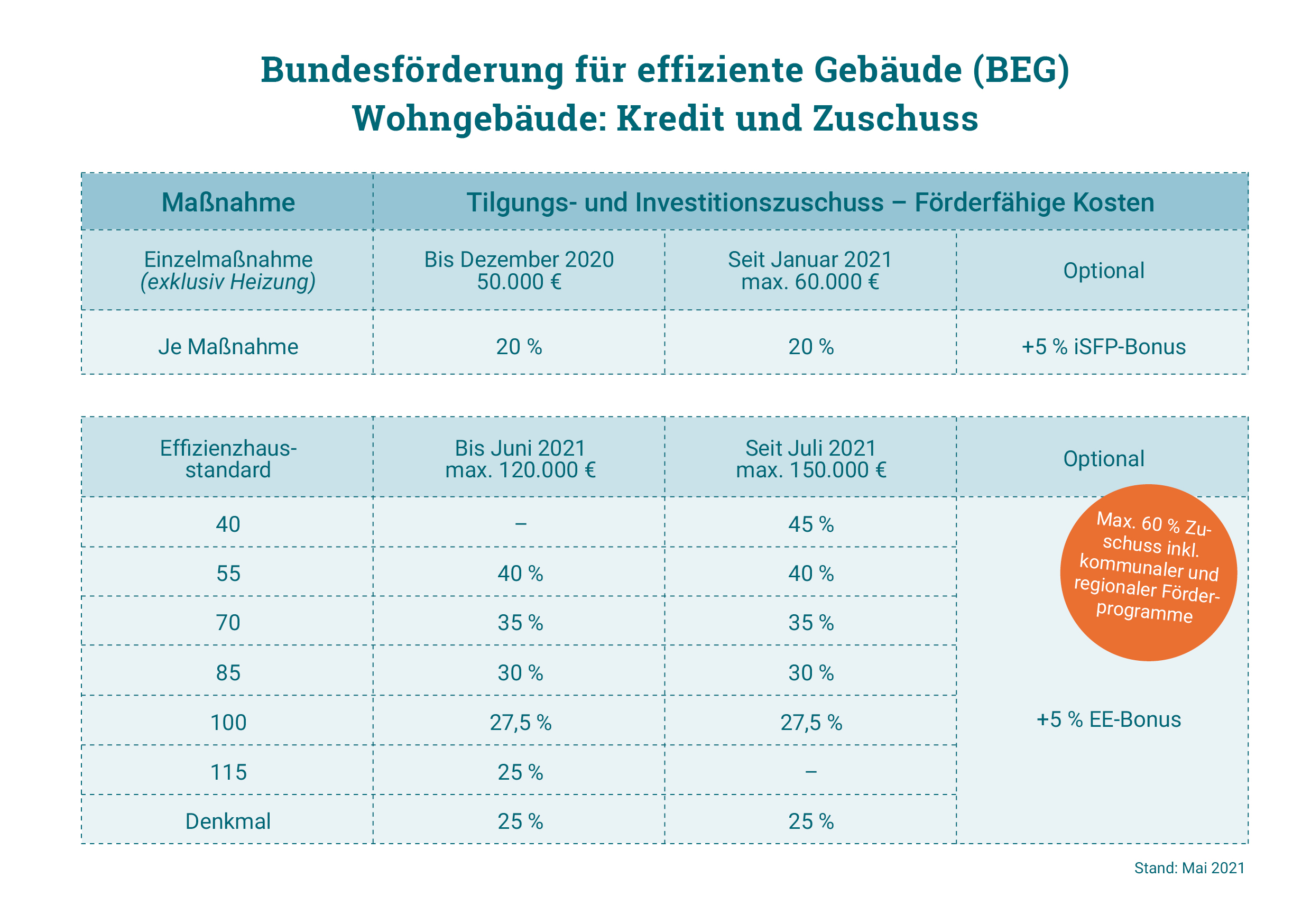 Bundesförderung tritt zum Halbjahreswechsel voll in Kraft web_212061_ZAB_Tabelle_BEG_WG_210517