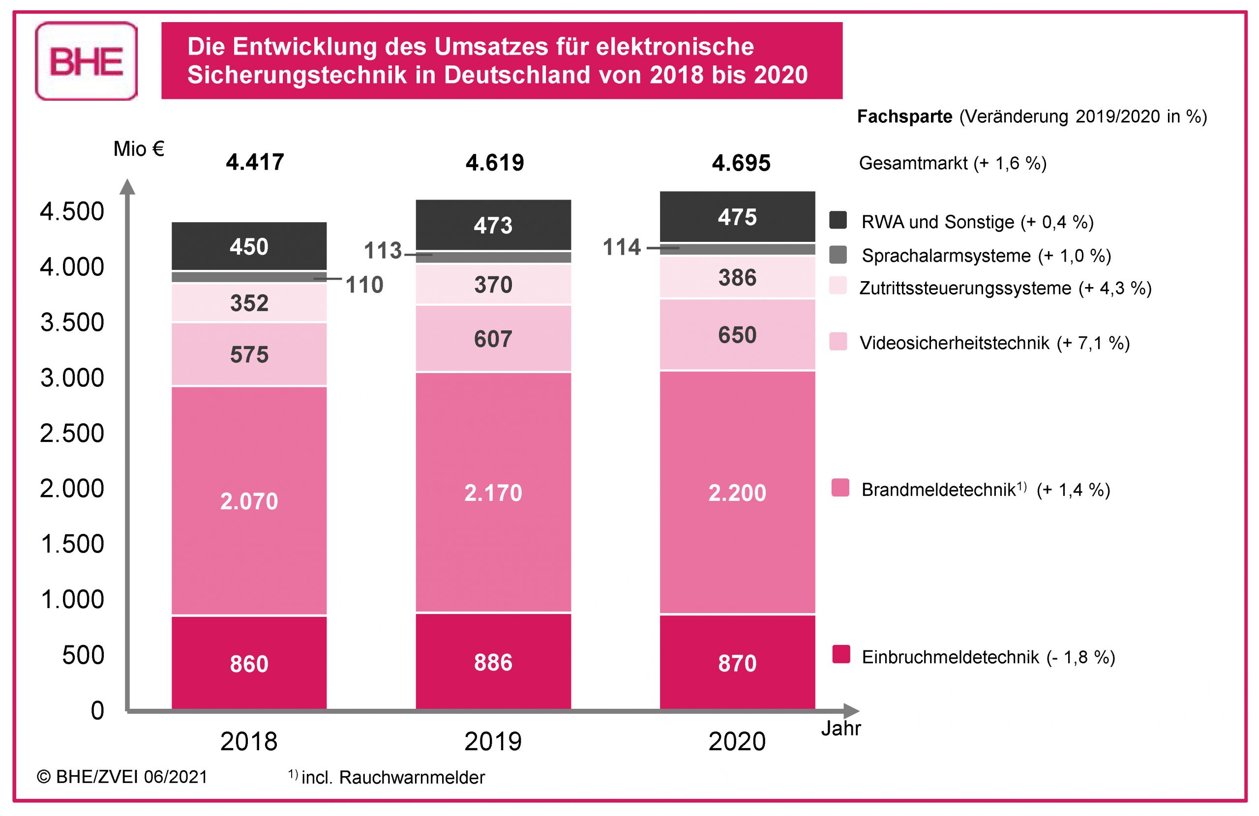 Elektronische Sicherheitstechnik trotzt der Corona-Krise
