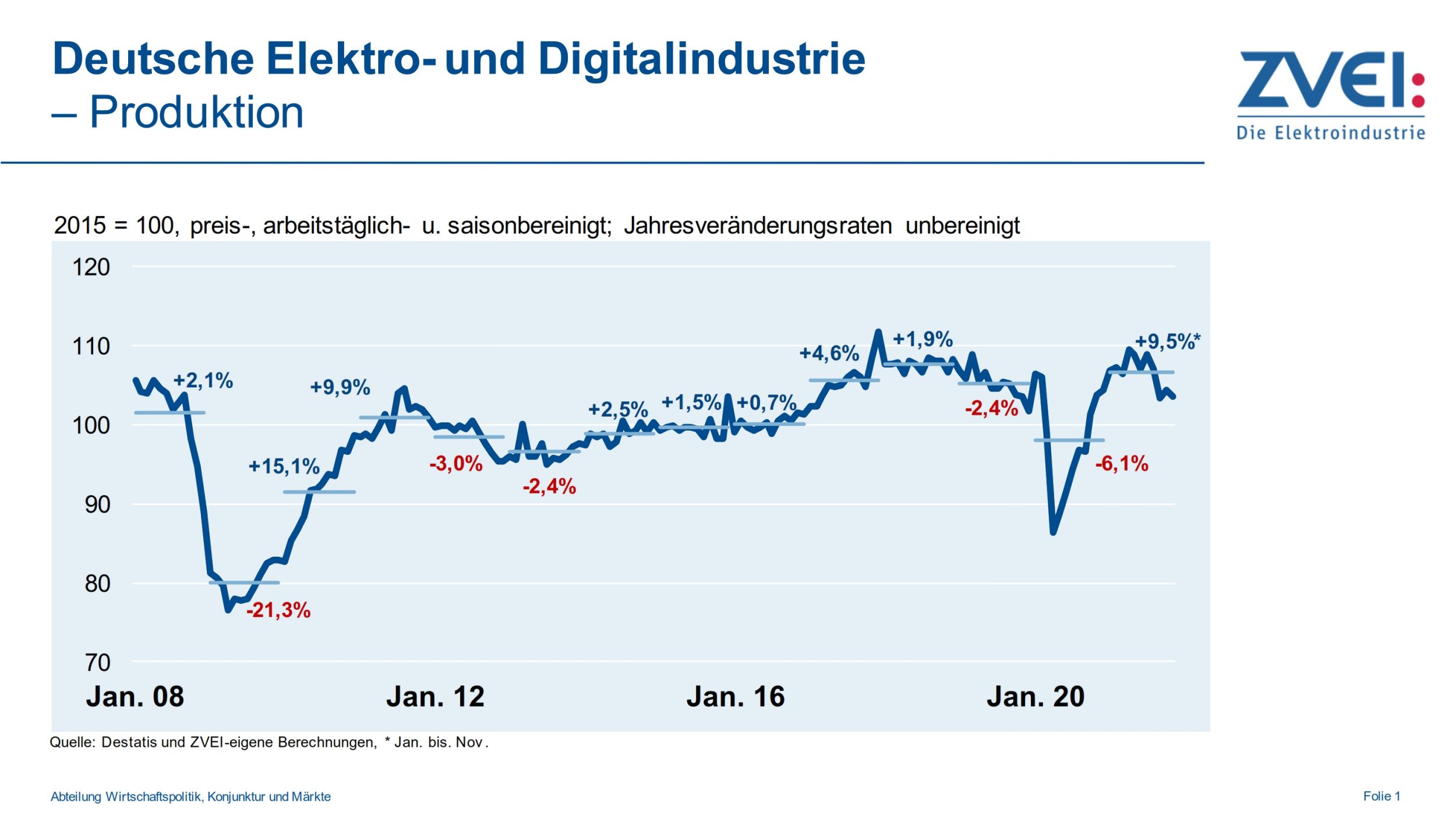 Elektro- und Digitalindustrie blickt optimistisch ins Jahr 2022