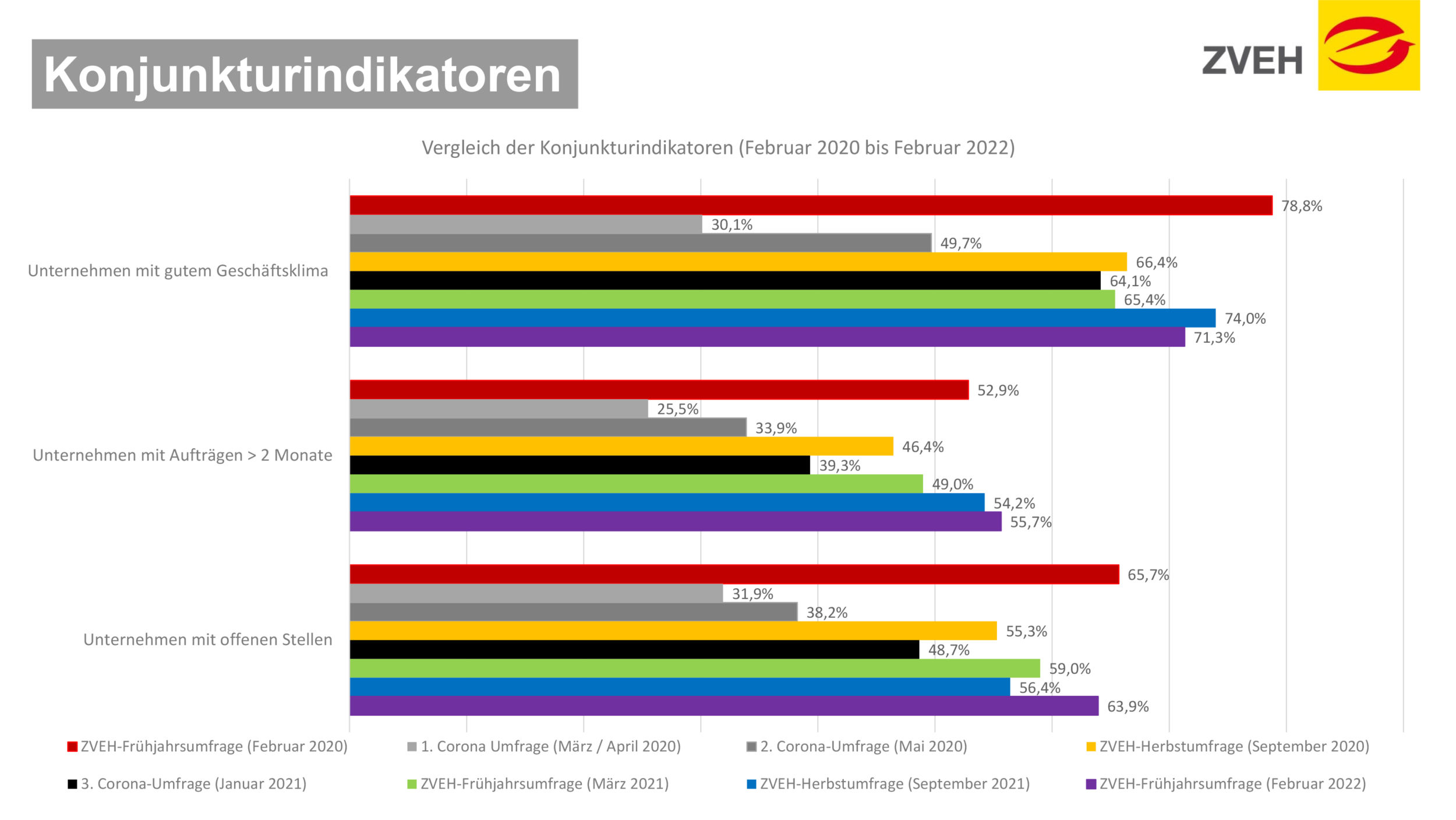 Microsoft PowerPoint - 20220223_ZVEH-Fruehjahrskonjunktur_Grafik