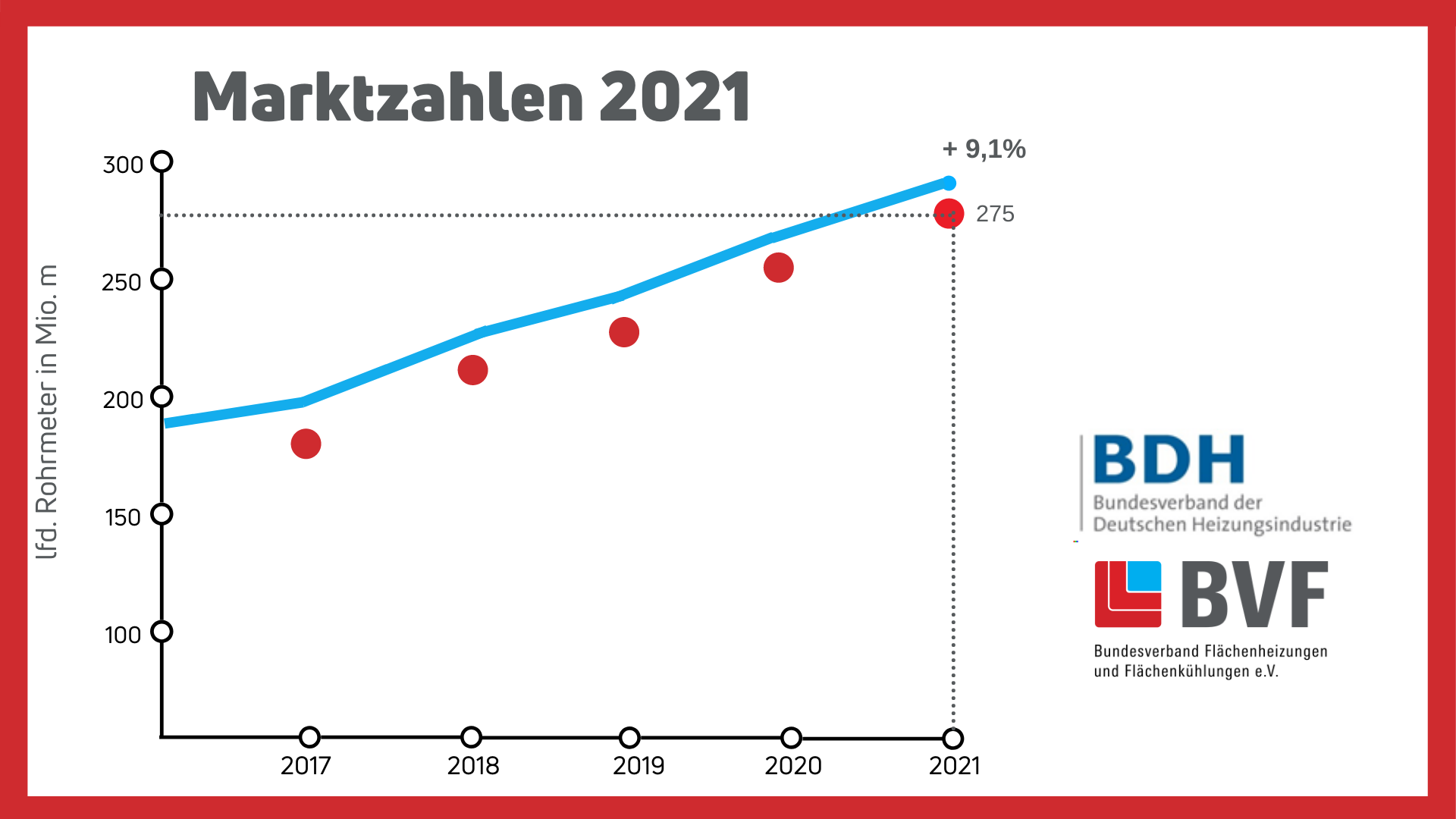 Wachstum bei Flächenheizung und -kühlung