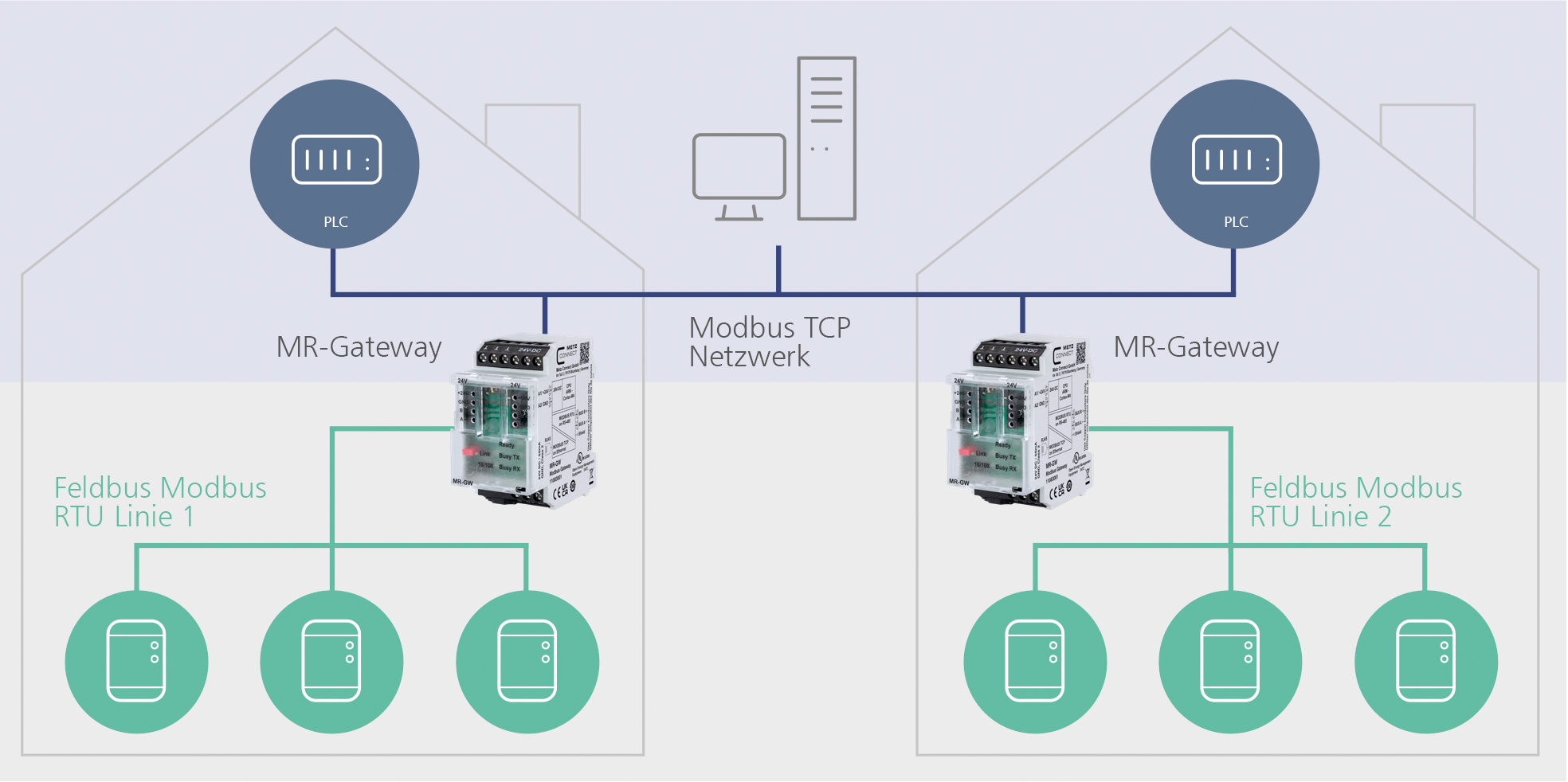 Anwendungsbeispiel: Zusammenschalten von zwei Modbus-RTU-Linien und Anbindung ans Netzwerk mit dem Gateway MR-GW