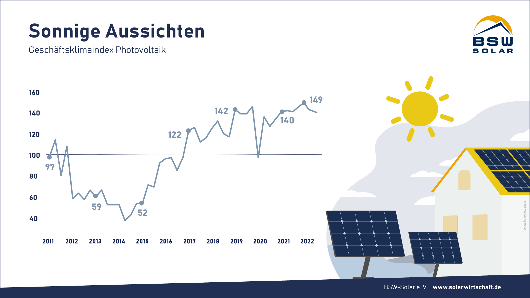 Branchenbarometer Photovoltaik auf hohem Niveau