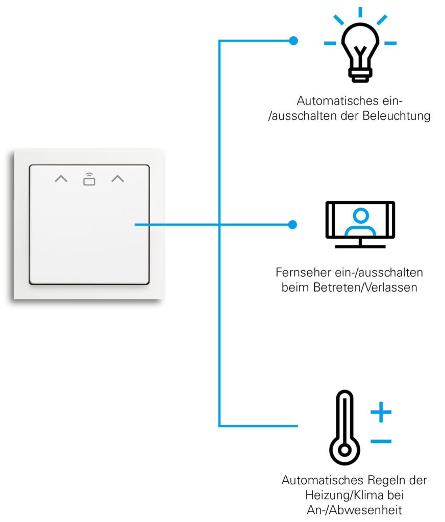 Der RFID-Cardschalter kann über zwei elektronische Schaltausgänge direkt Funktionen ansteuern oder mit einer Raumsteuerung kombiniert werden.