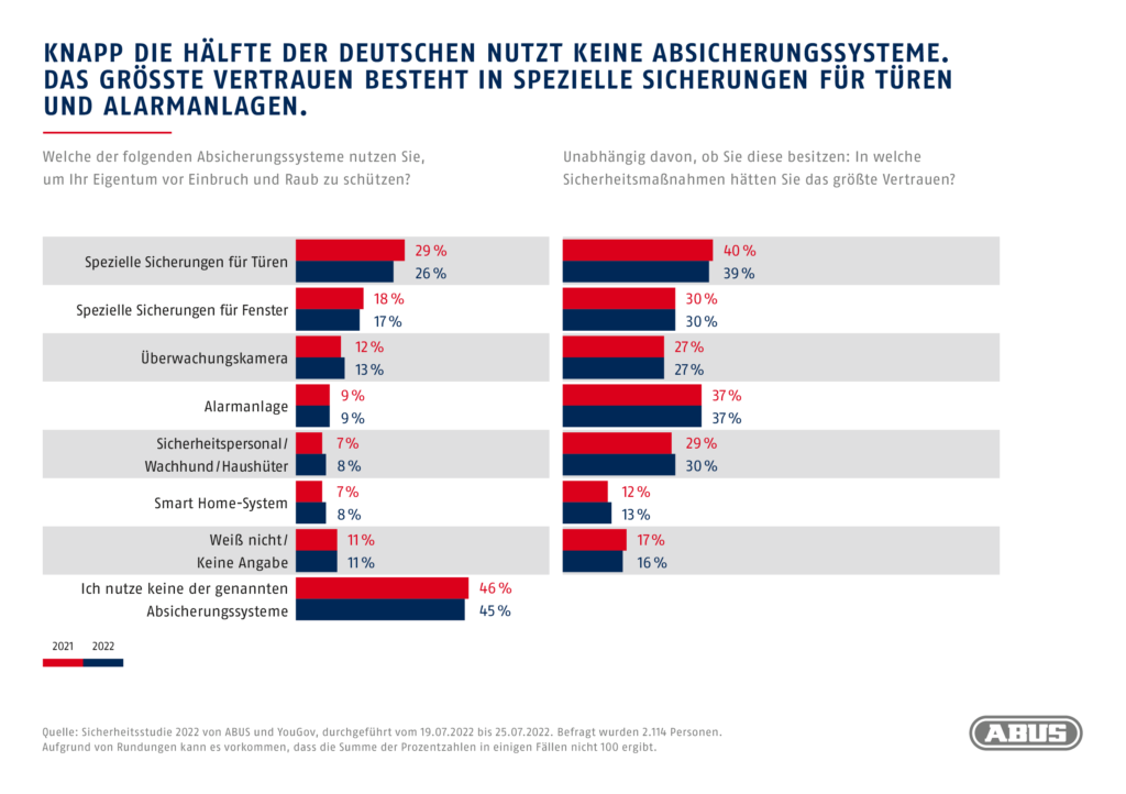 ABUS Sicherheitsstudie2022 Infografik 18