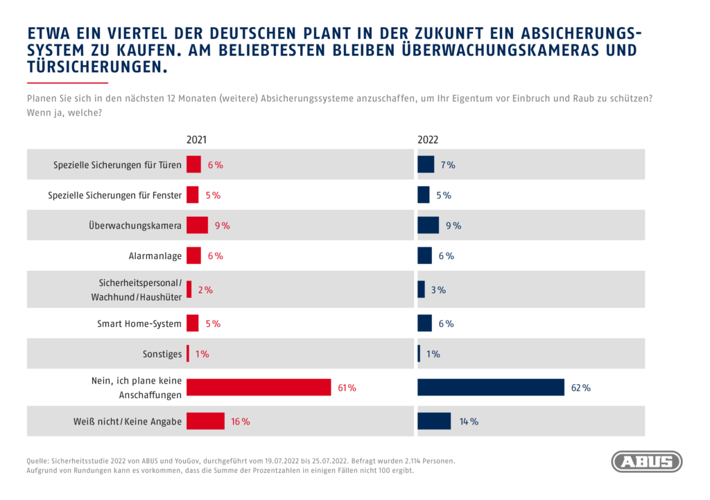 ABUS Sicherheitsstudie2022 Infografik 20