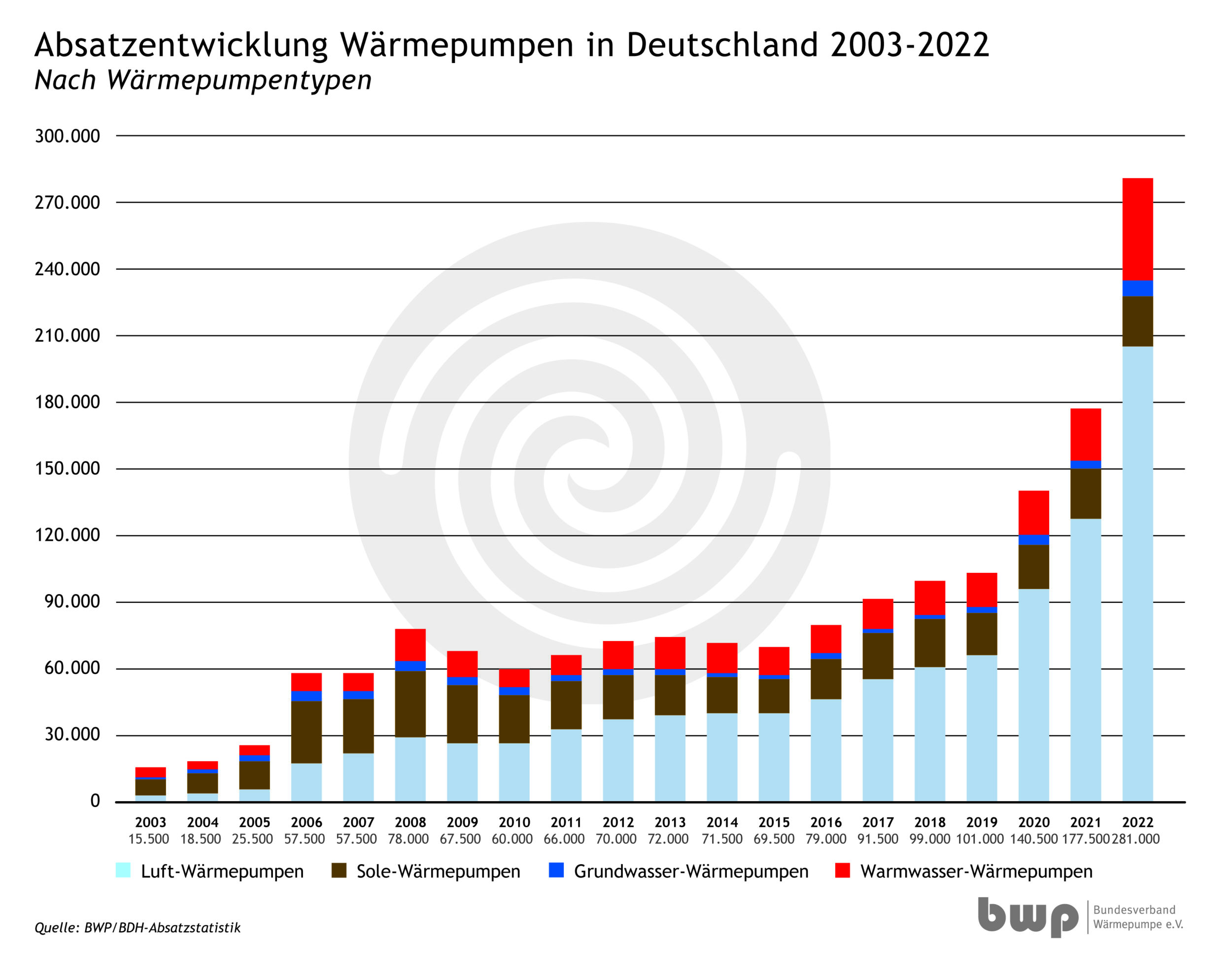 Absatzentwicklung W&auml;rmepumpen in Deutschland 2003-2022