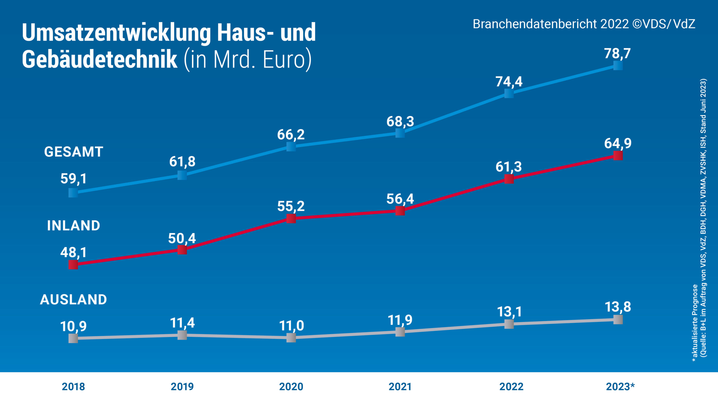 Umsatzentwicklung Haus- und Geb&auml;udetechnik (in Mrd. Euro)