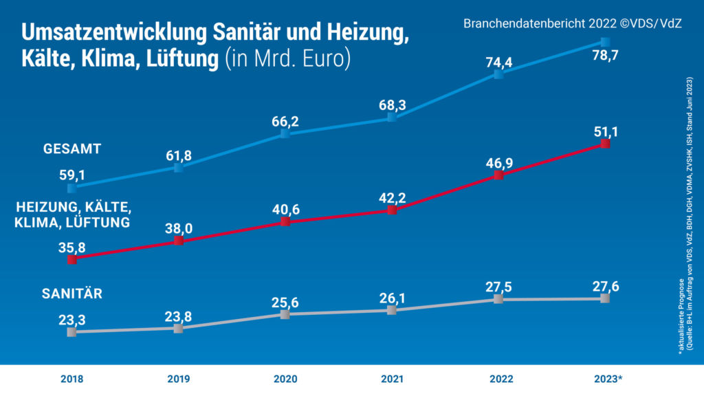 Umsatzentwicklung Sanitär und Heizung, Kälte, Klima, Lüftung (in Mrd. Euro)