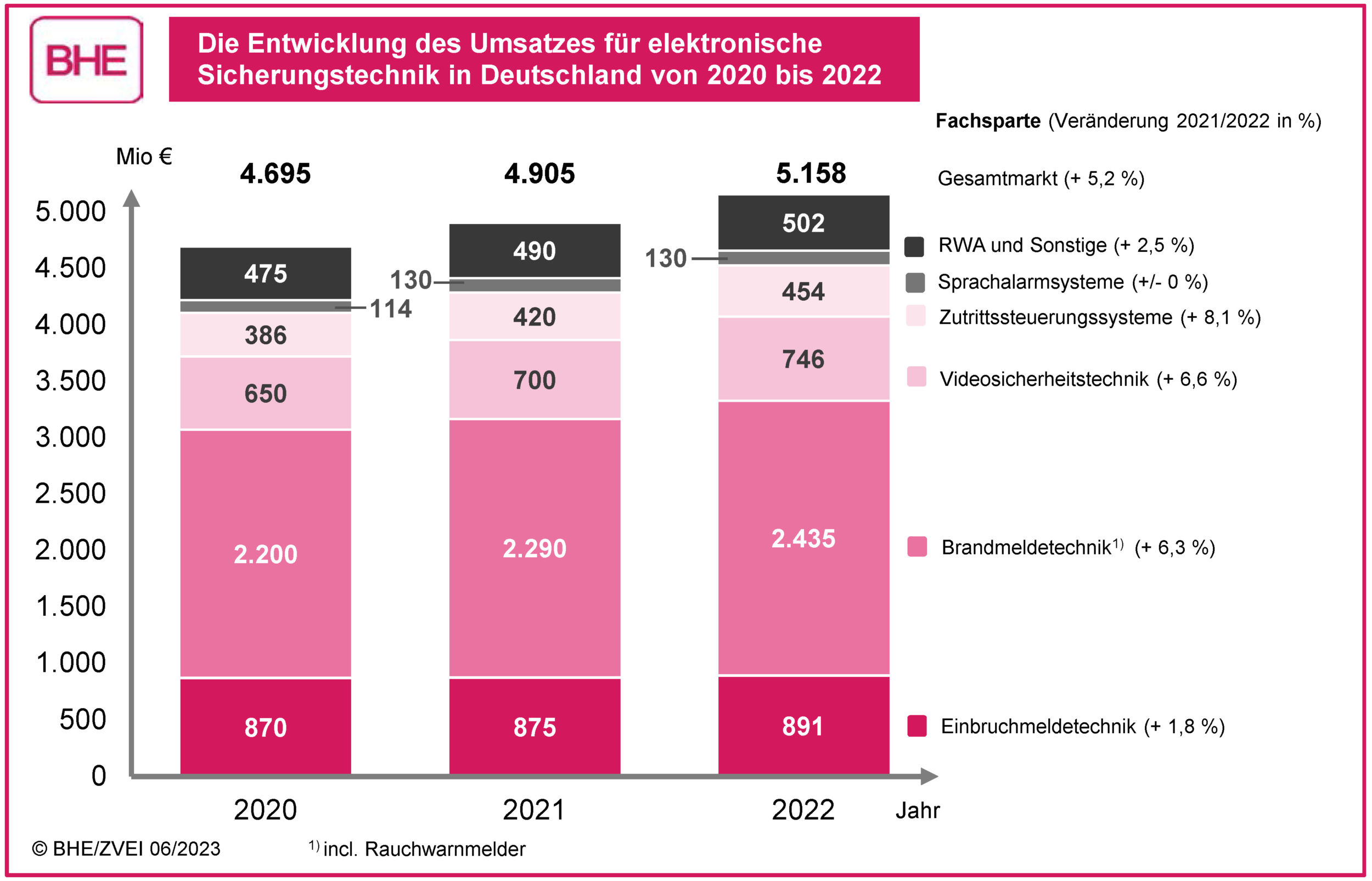 Erstmals mehr als fünf Milliarden Euro Umsatz erzielt Umsatz2022