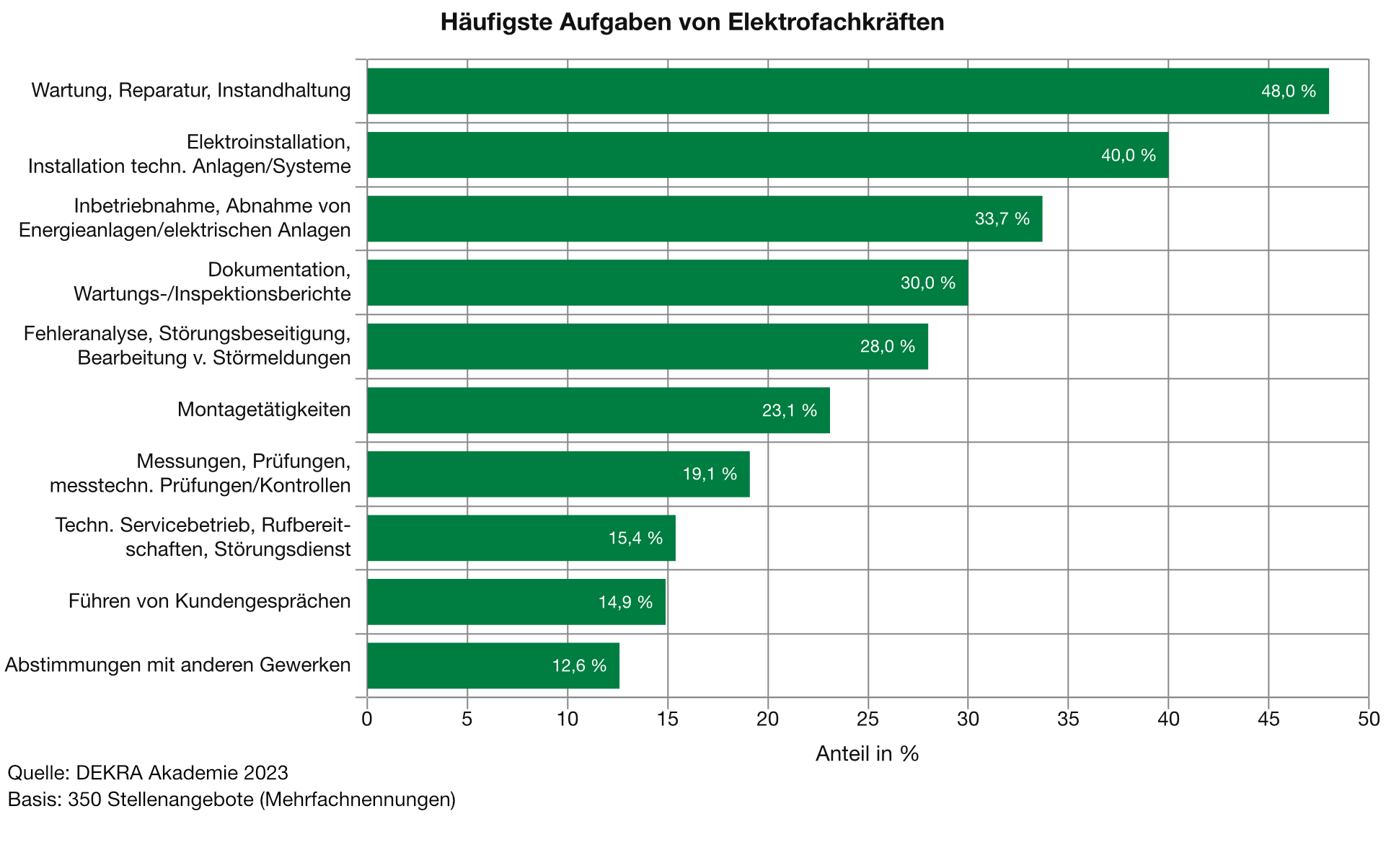 Elektrofachkräfte: Energiekrise heizt Nachfrage an