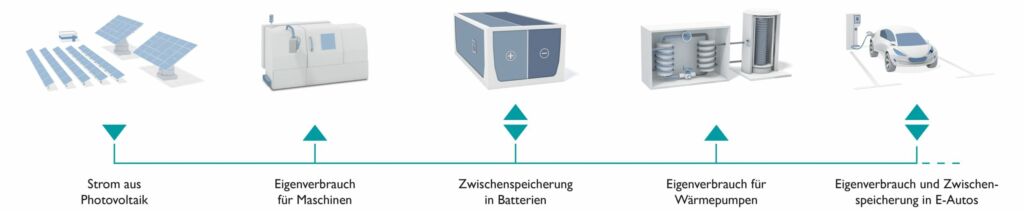 Schematische Darstellung der Sektorenkopplung im neuen Gebäude, wobei die türkisfarbenen Linien die Energieflüsse zeigen.
