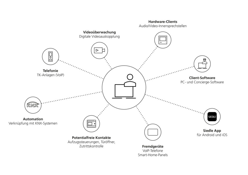 Das IP-System Siedle Access Professional kann eine große Bandbreite an Funktionen und Features berücksichtigen. Auf diese Weise lässt sich das System z.B. in ein Sicherheits- und Gebäudemanagementsystem integrieren.