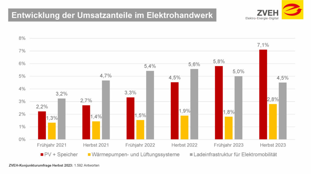 20231018 Zusatzfrage ZVEH Herbstkon 20231030122924