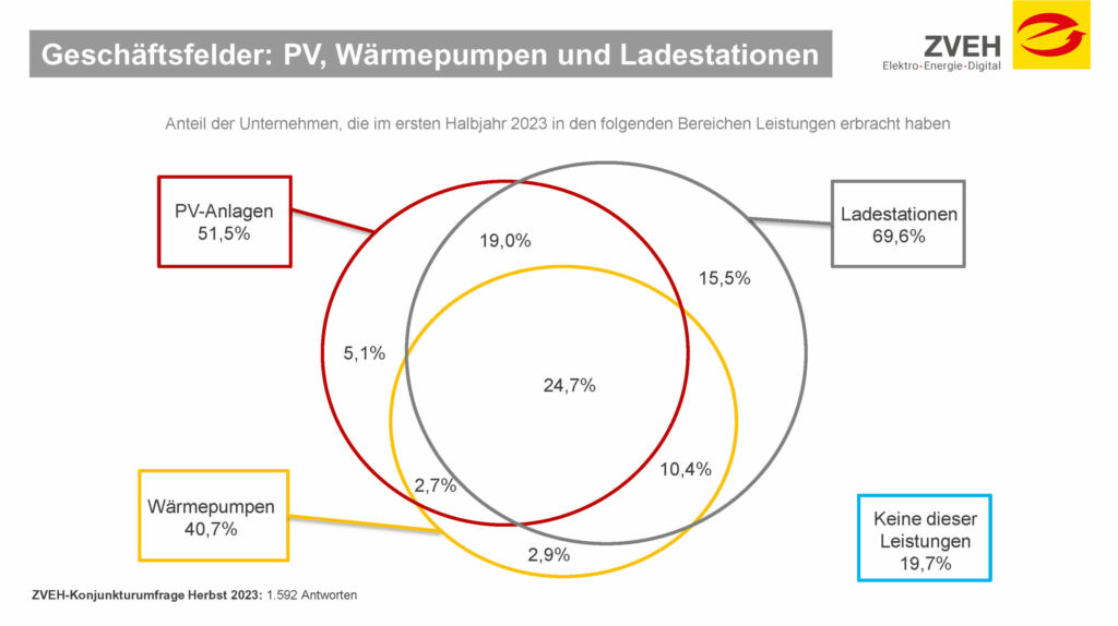 20231018 Zusatzfrage ZVEH Herbstkon 20231030122927