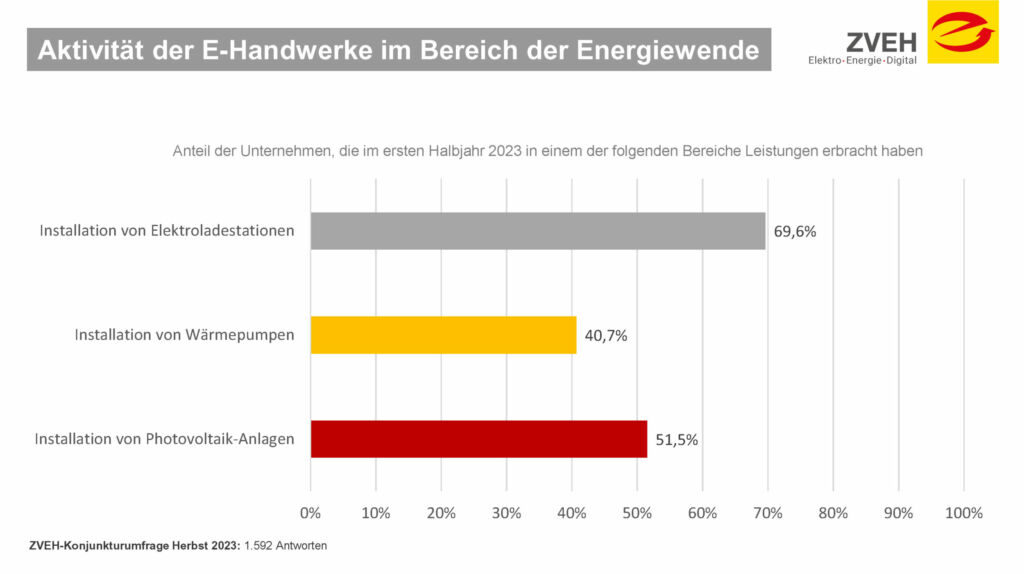 293163 20231018 Zusatzfrage ZVEH Herbstkon 20231030122925