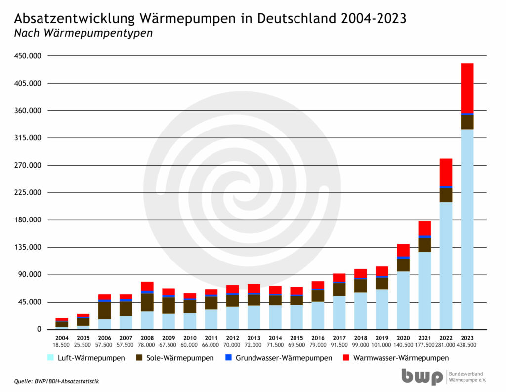 1 Diagramm Absatz WP 2004 2023