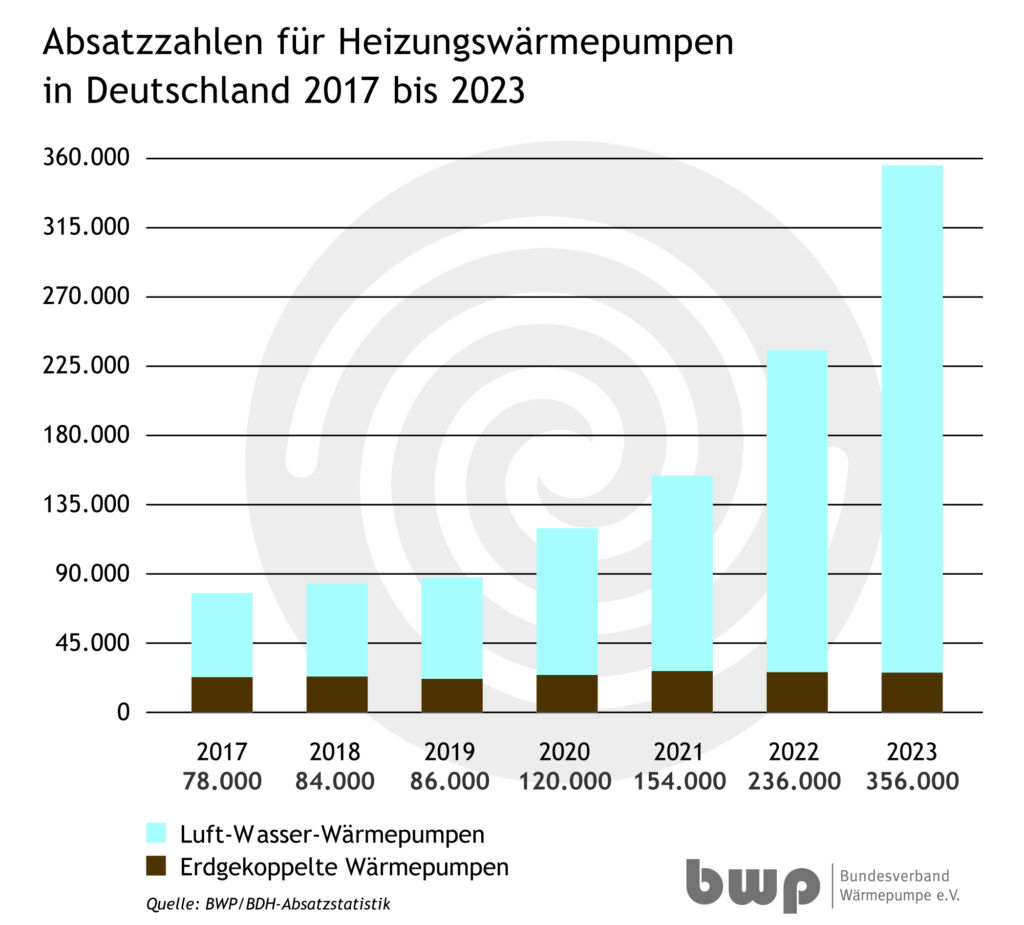 Diagramm AbsatzzahlenHWP 2017 2023